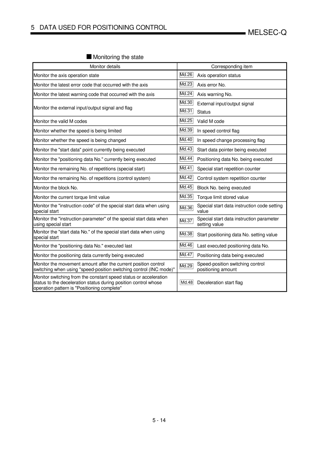 Mitsubishi Electronics QD75P, QD75D user manual Monitoring the state 