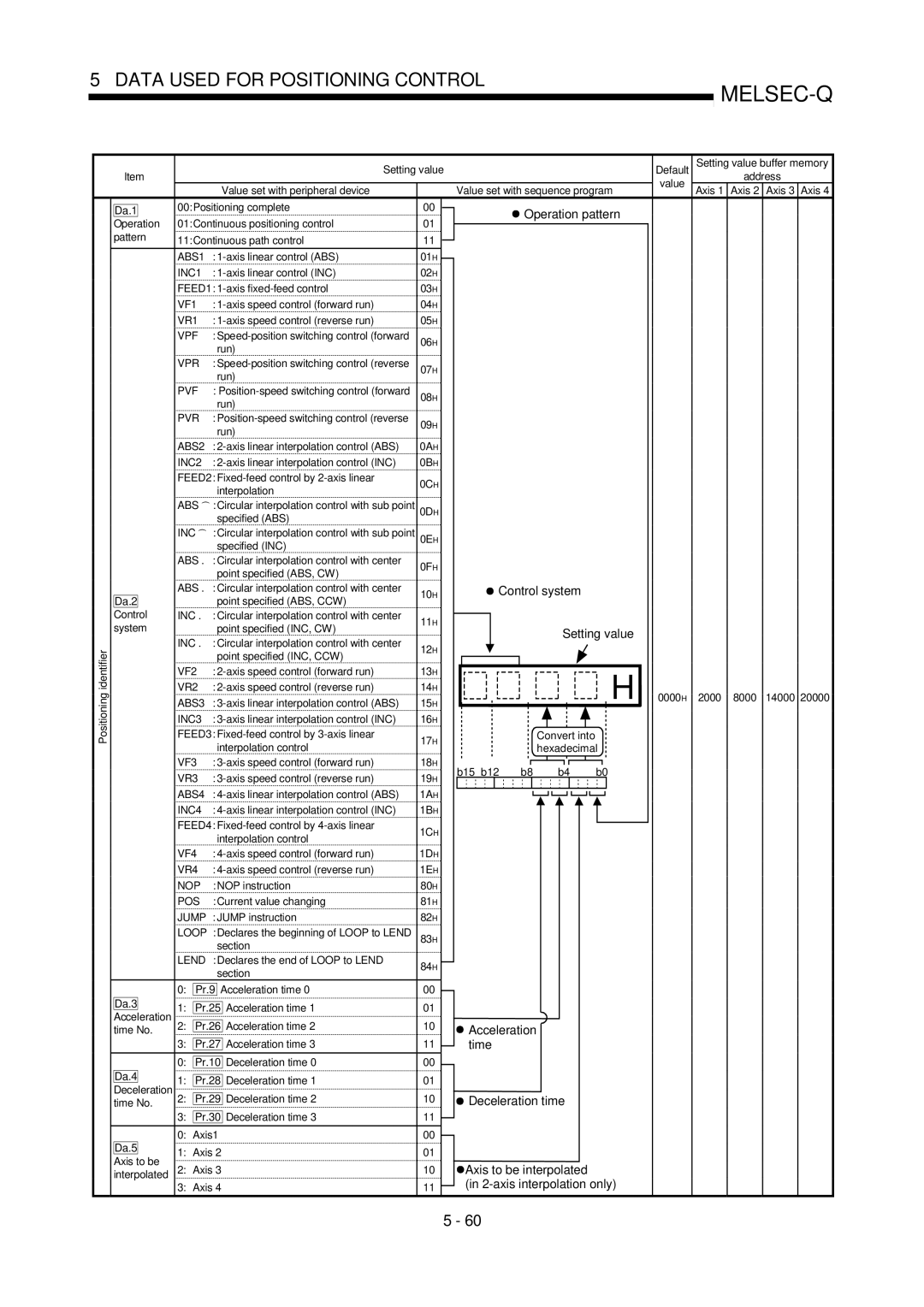 Mitsubishi Electronics QD75P, QD75D user manual Operation pattern, Axis to be interpolated, axis interpolation only 