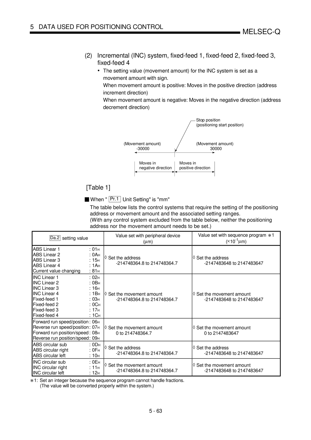 Mitsubishi Electronics QD75D, QD75P user manual Da.2 