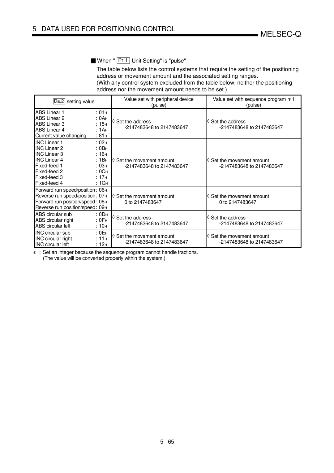 Mitsubishi Electronics QD75D, QD75P user manual When Pr.1 Unit Setting is pulse, Da.2 Setting value 