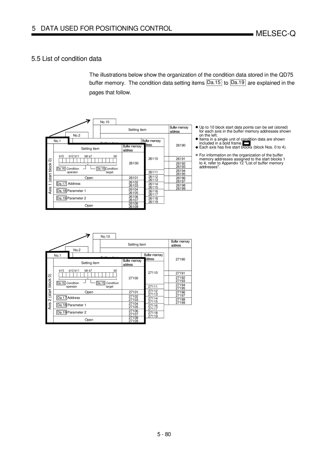 Mitsubishi Electronics QD75P, QD75D user manual List of condition data, Block 