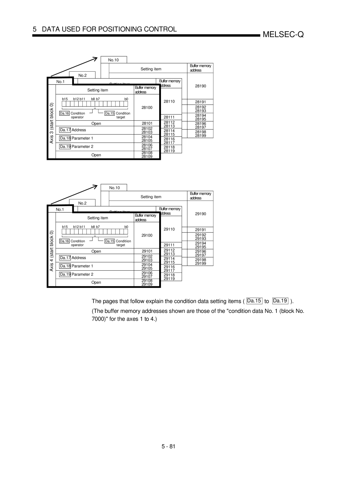 Mitsubishi Electronics QD75D, QD75P user manual Pages that follow explain the condition data setting items, Da.15 Da.19 