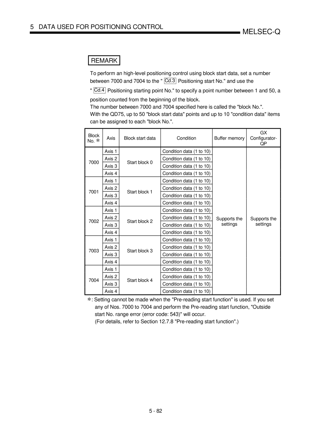 Mitsubishi Electronics QD75P, QD75D user manual Data Used for Positioning Control Remark 