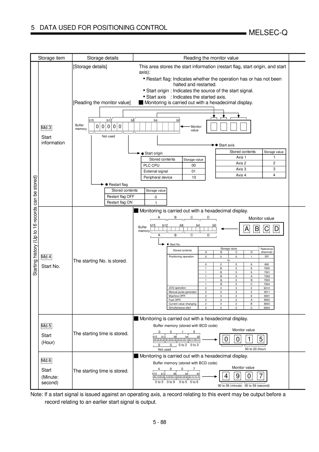 Mitsubishi Electronics QD75P, QD75D Storage item Storage details, History Up to 16 records can be stored, Start Hour 