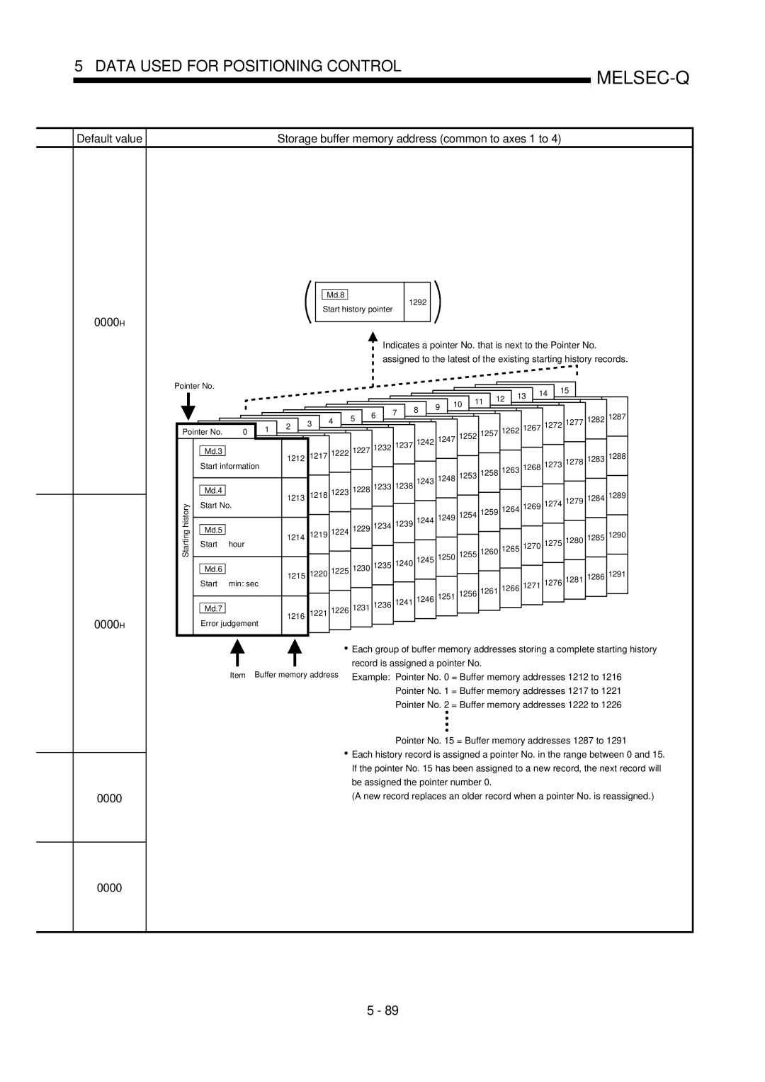 Mitsubishi Electronics QD75D, QD75P user manual 0000H, Storage buffer memory address common to axes 1 to 