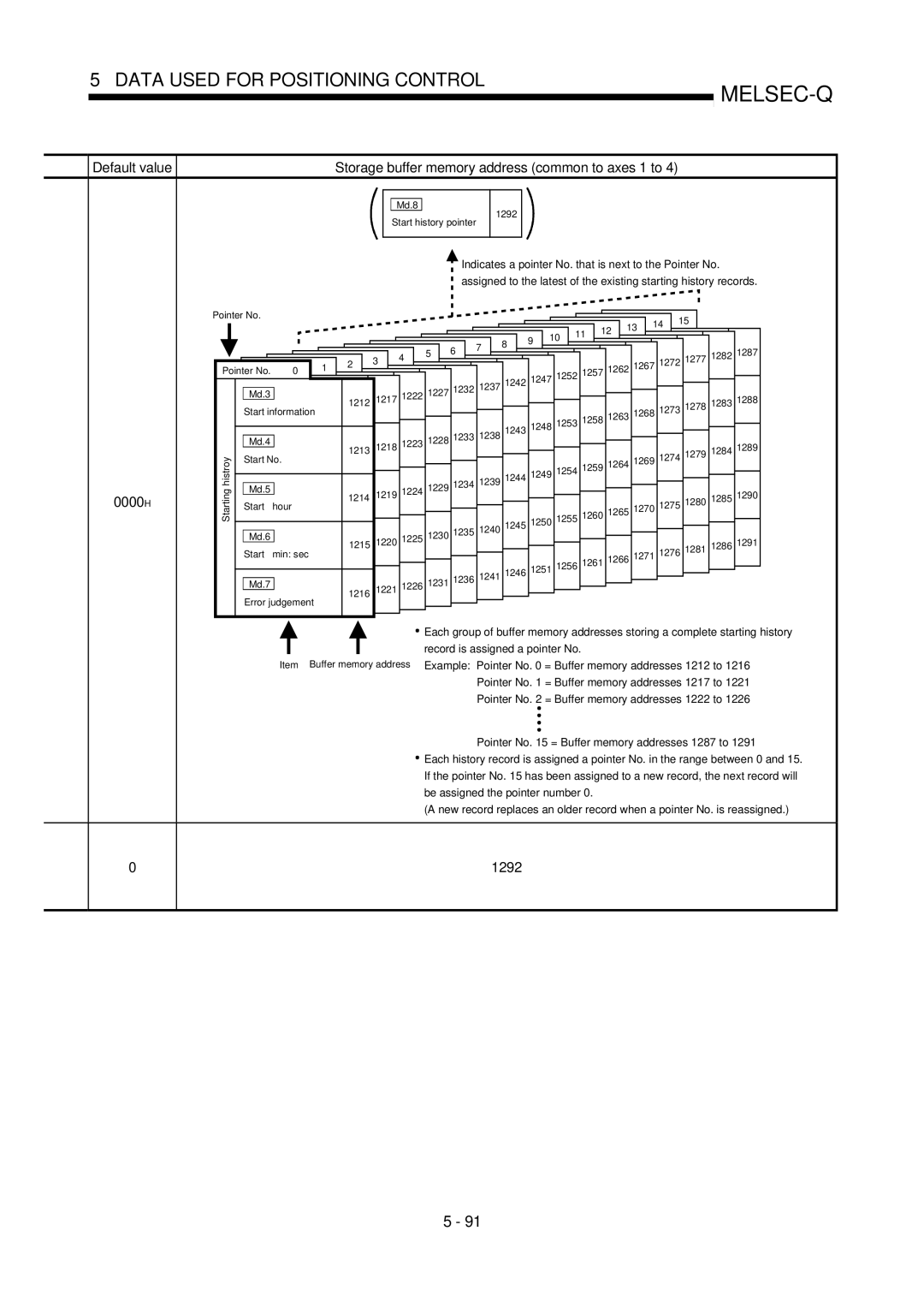 Mitsubishi Electronics QD75D, QD75P user manual 1292 