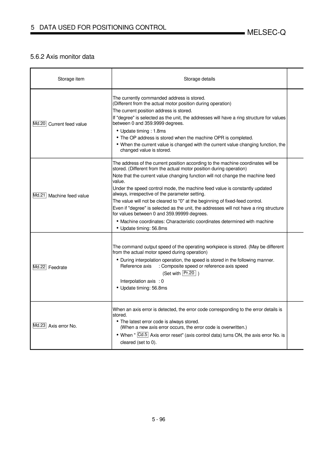 Mitsubishi Electronics QD75P, QD75D user manual Axis monitor data 