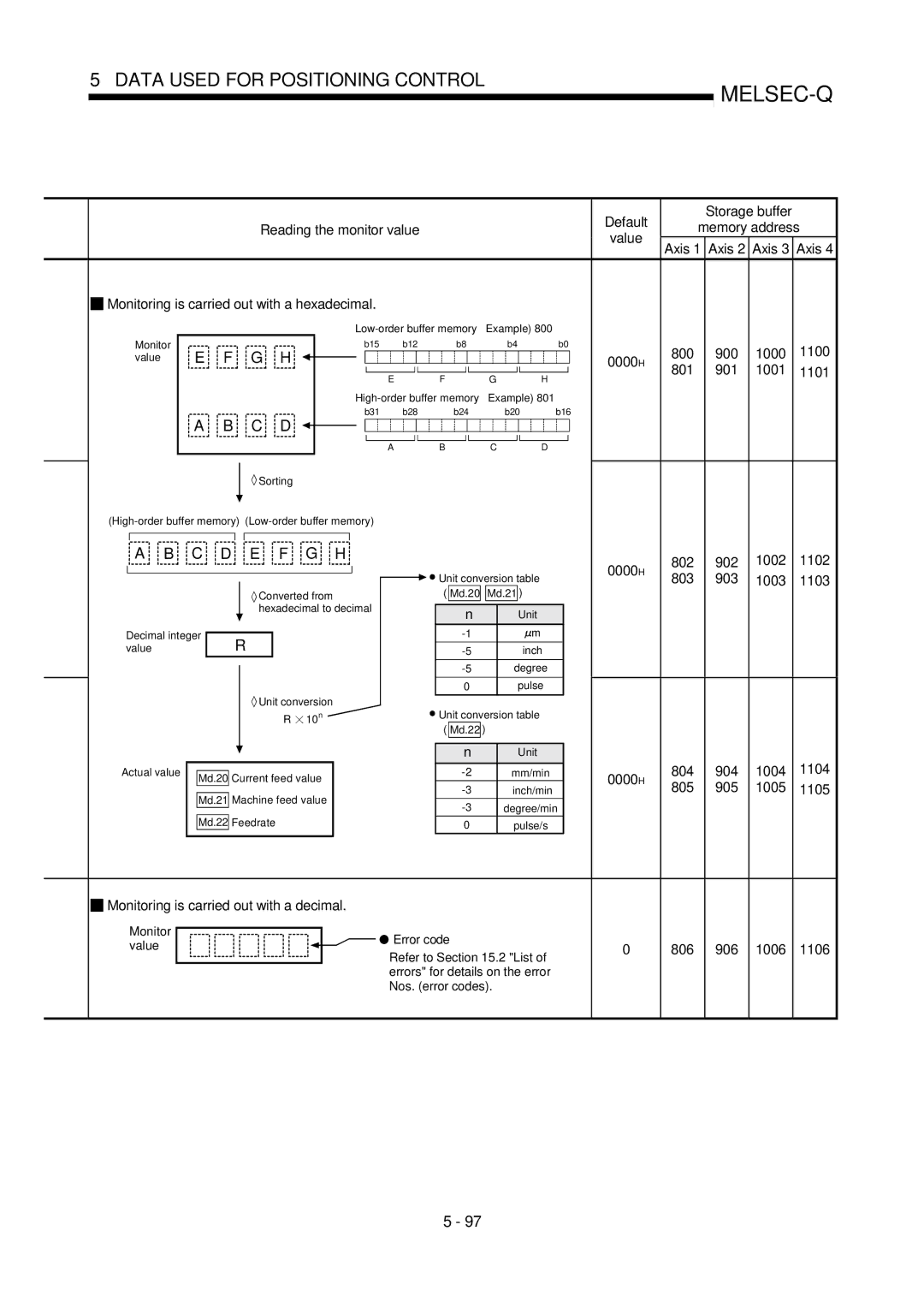 Mitsubishi Electronics QD75D Axis 1 Axis 2 Axis 3 Axis, Monitoring is carried out with a hexadecimal, 800 900 1000 1100 