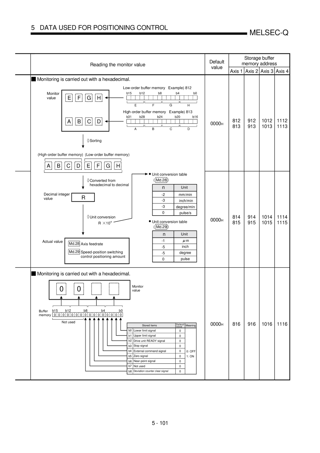 Mitsubishi Electronics QD75D, QD75P 0000H 816 916 1016, Monitoring is carried out with a hexadecimal, 814 914 1014 1114 