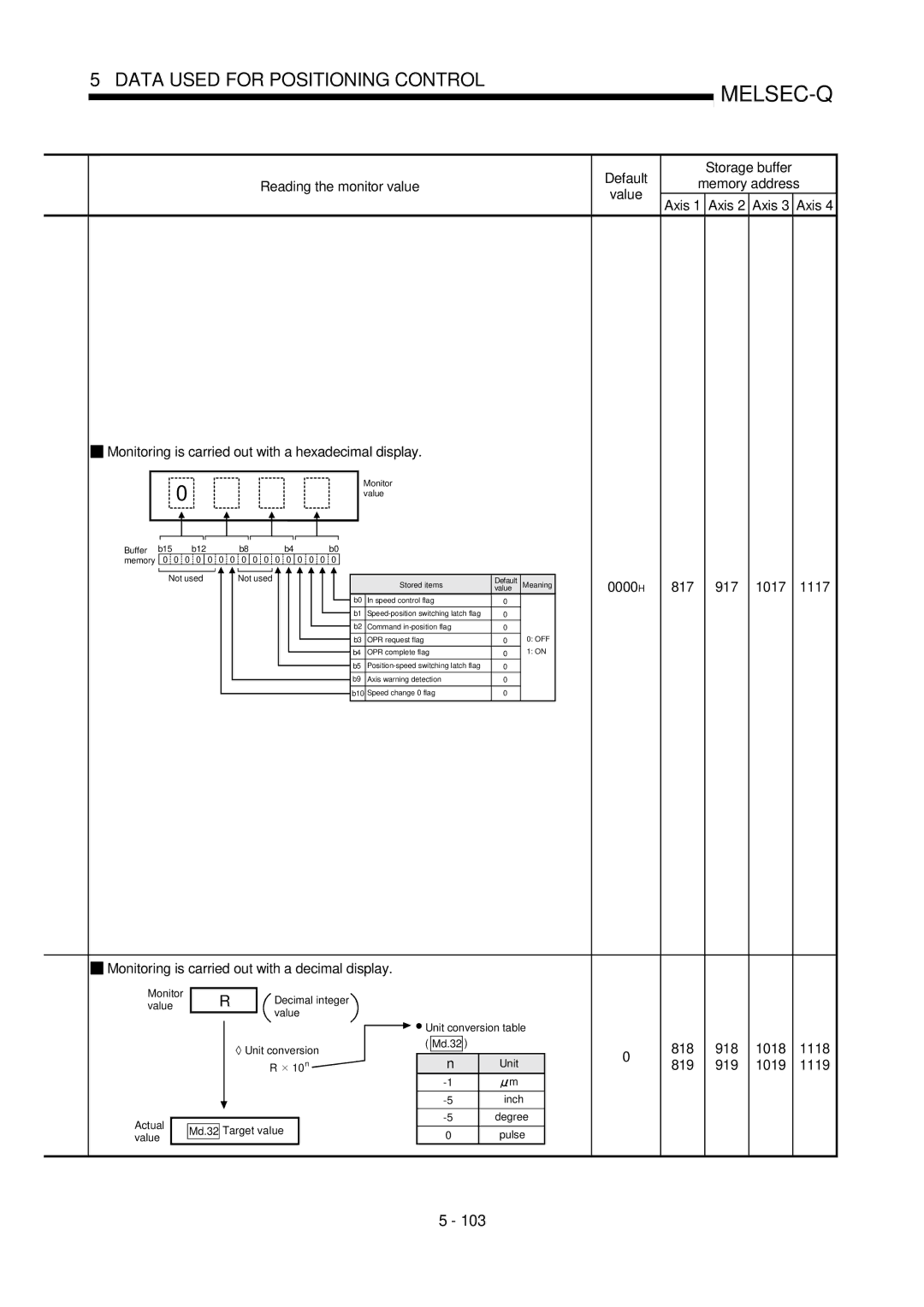 Mitsubishi Electronics QD75D 0000 H 817 917 1017, 818 918 1018 819 919 1019, Default Storage buffer Memory address Value 