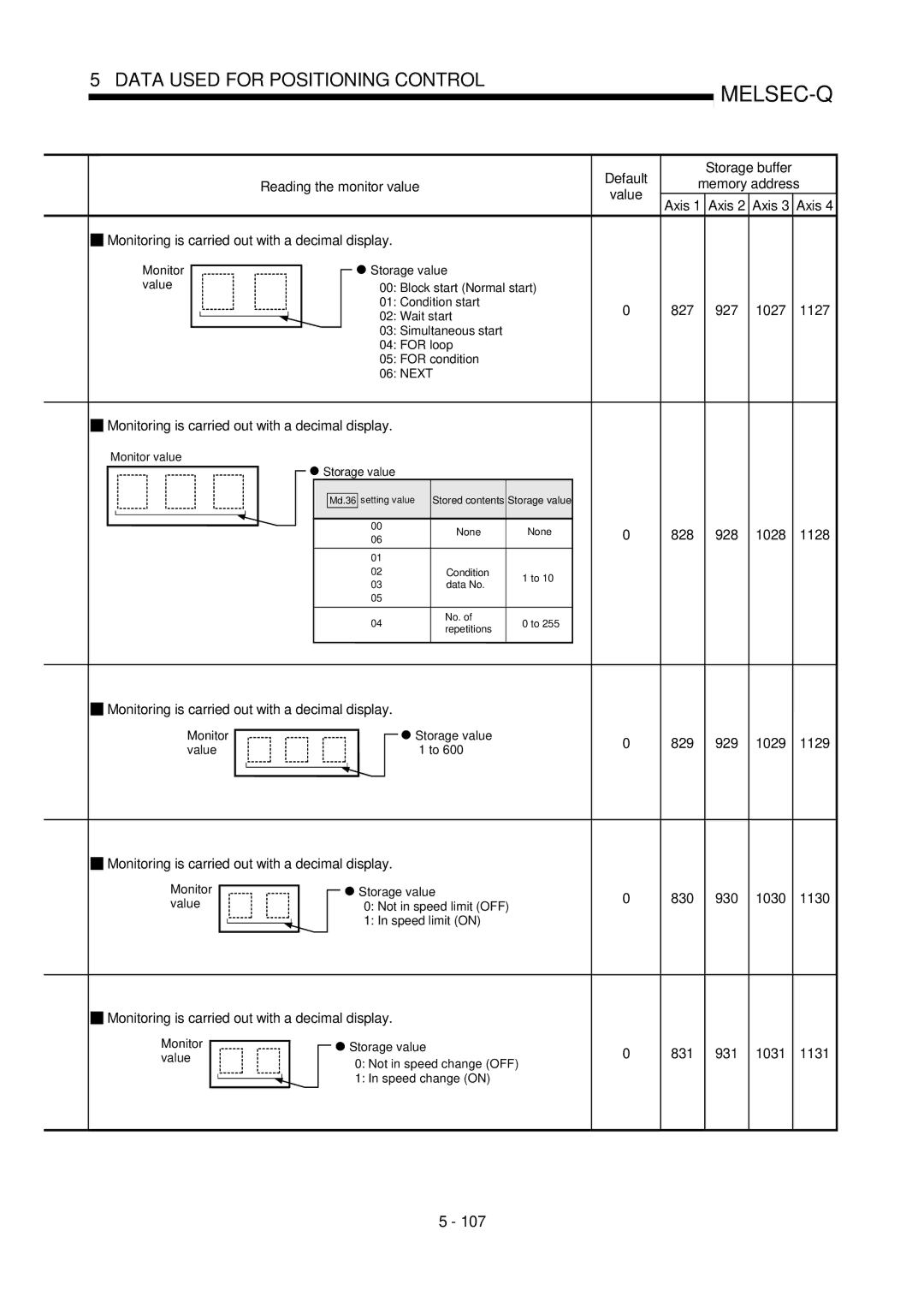 Mitsubishi Electronics QD75D 827 927 1027 1127, 828 928 1028 1128, 829 929 1029 1129, 830 930 1030 1130, 831 931 1031 