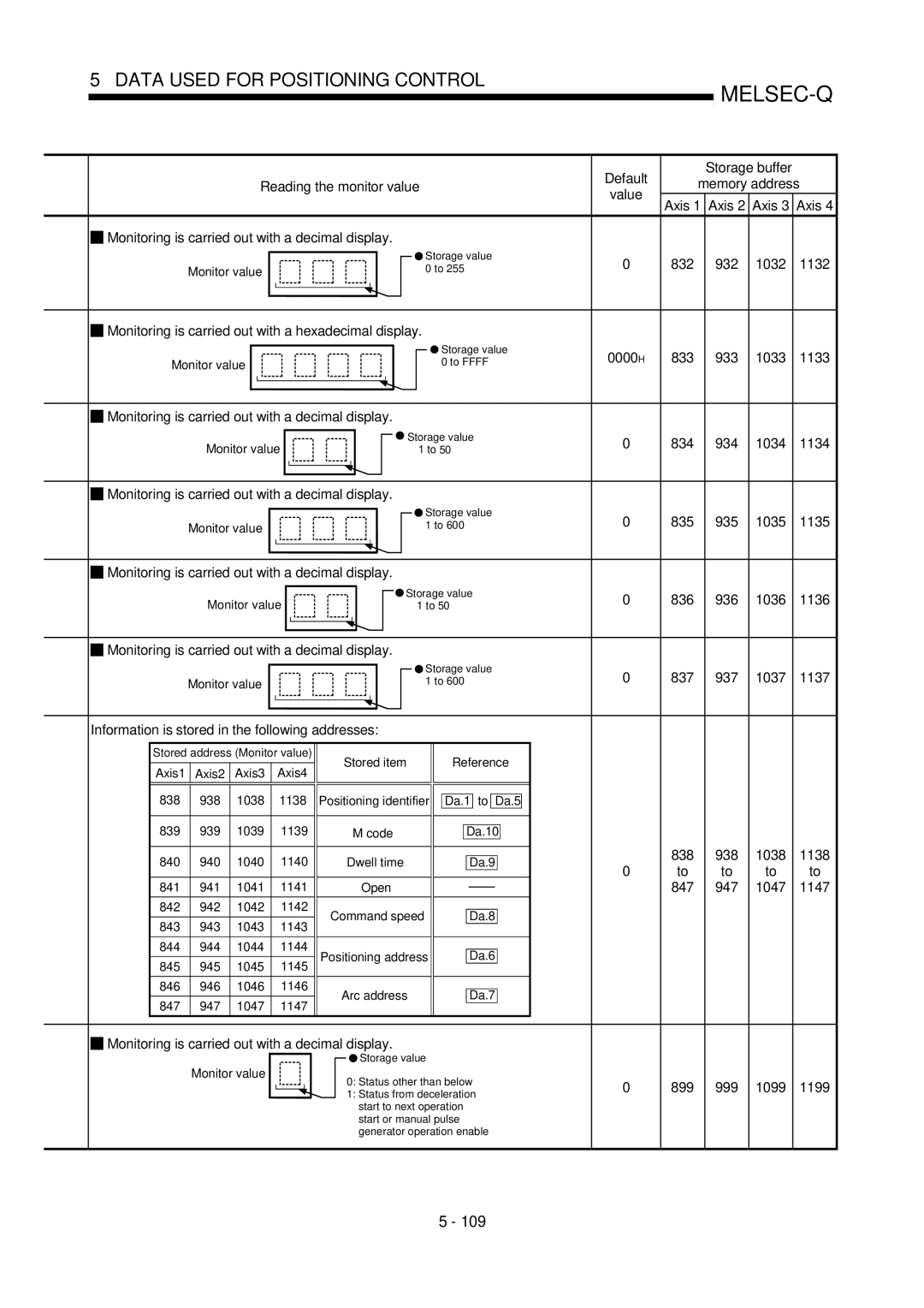 Mitsubishi Electronics QD75D, QD75P user manual 832 932 1032 1132, 0000 H 833 933 1033, 835 935 1035 1135, 837 937 1037 1137 