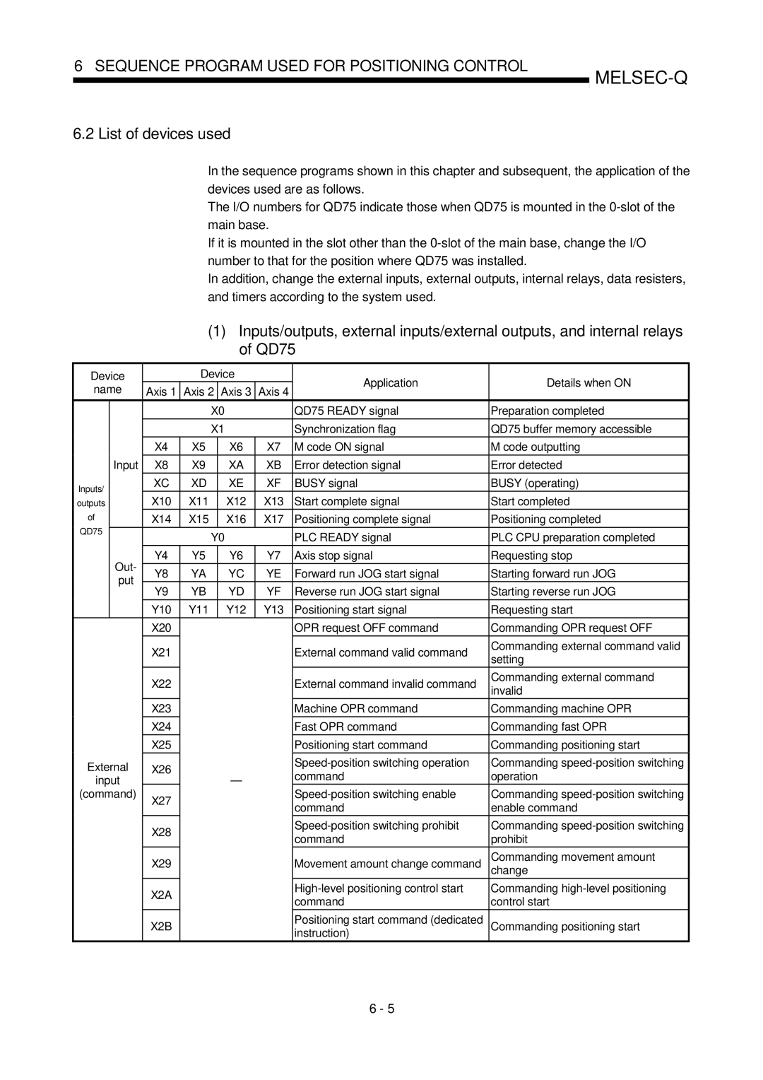 Mitsubishi Electronics QD75D, QD75P user manual List of devices used 