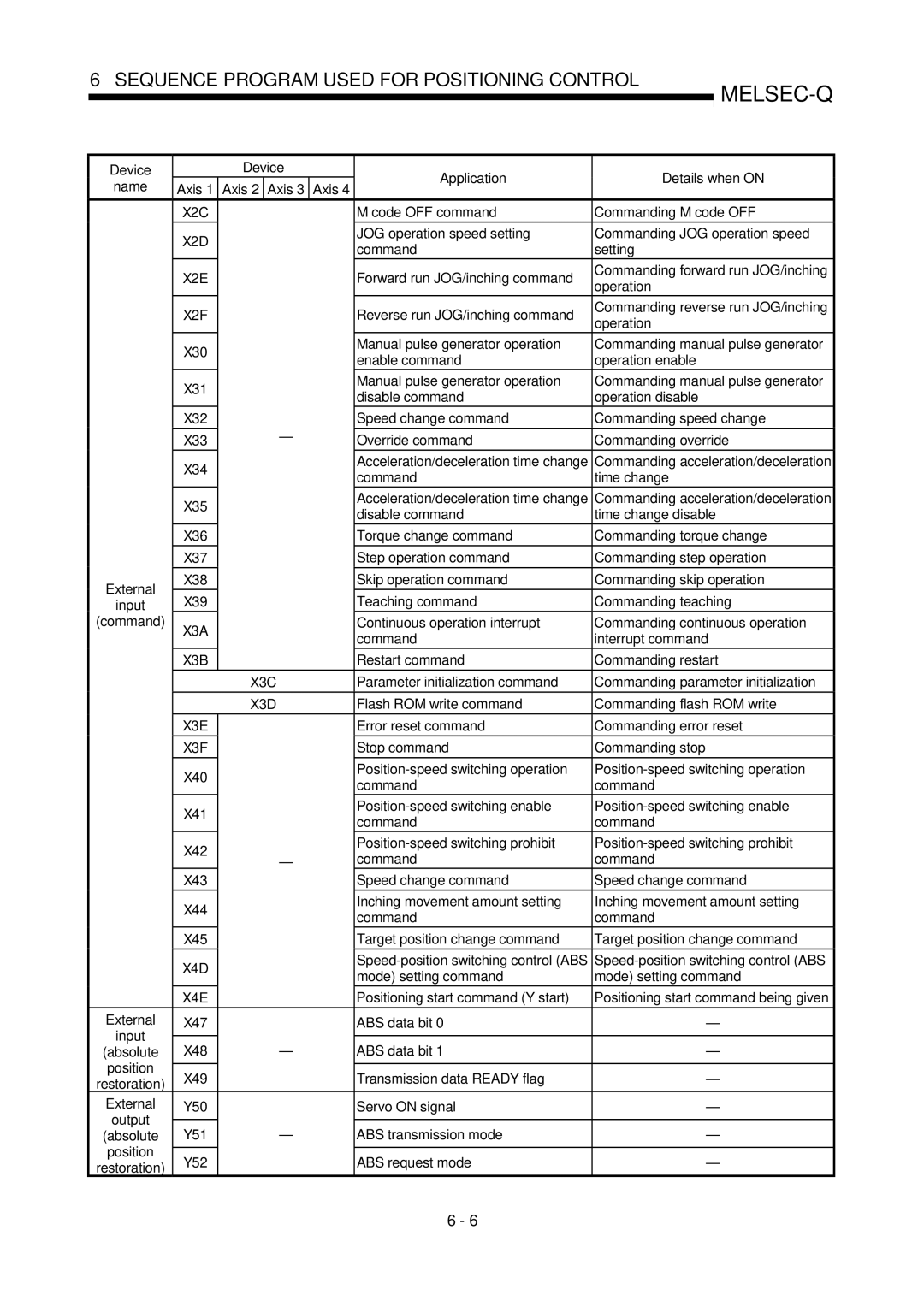 Mitsubishi Electronics QD75P Code OFF command Commanding M code OFF, Forward run JOG/inching command, Mode setting command 