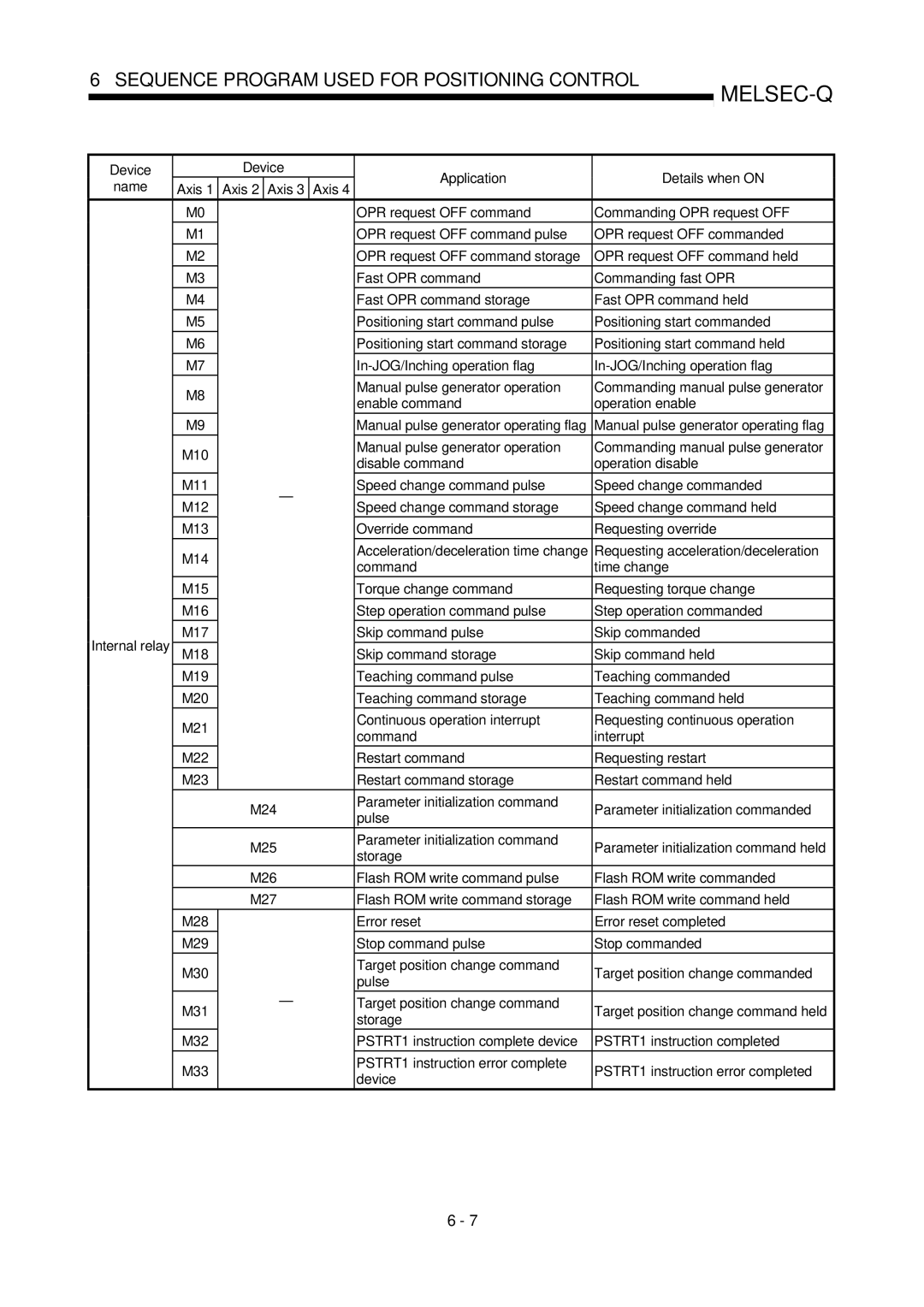 Mitsubishi Electronics QD75D, QD75P Enable command Operation enable, M10 Manual pulse generator operation, Storage 