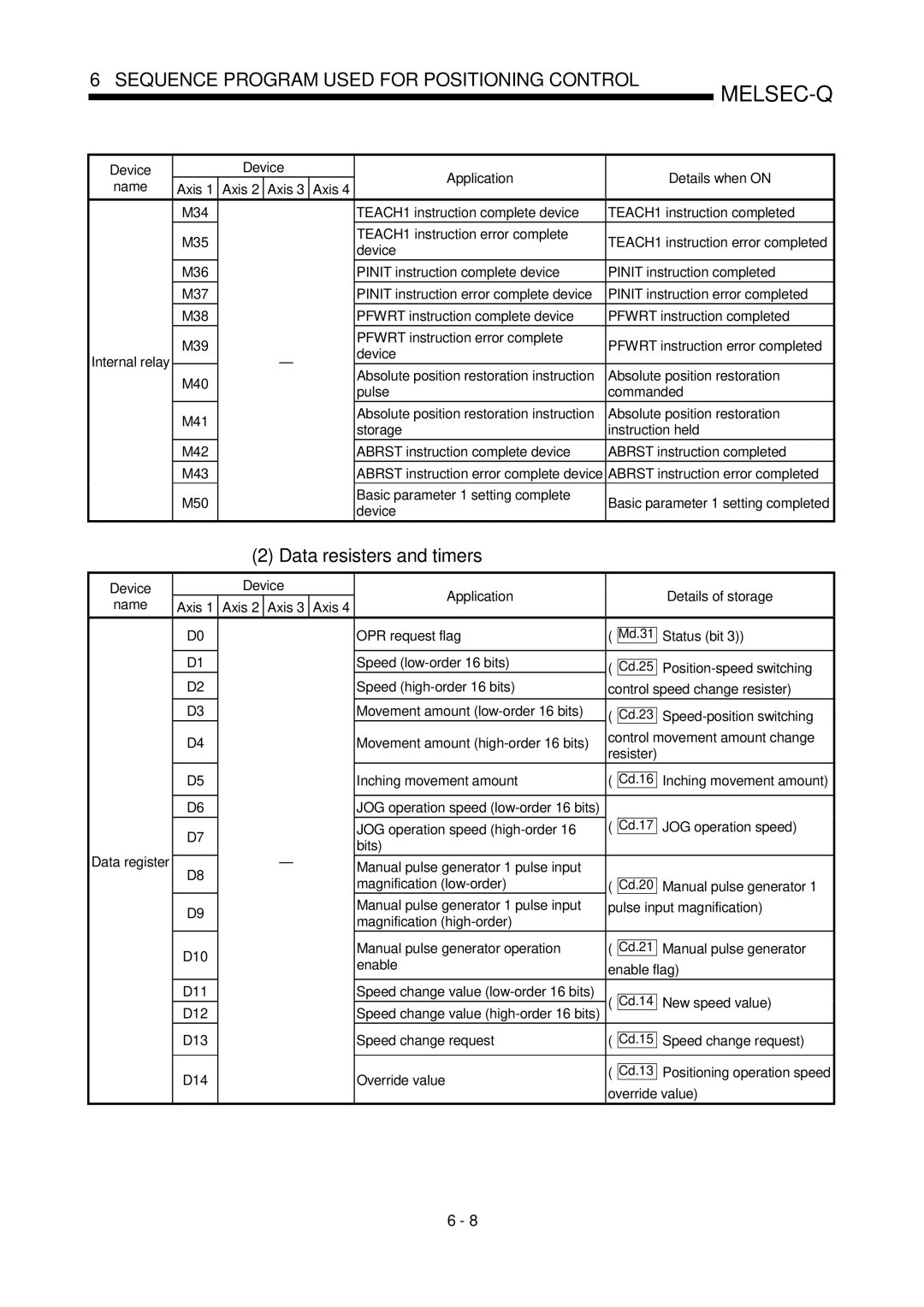 Mitsubishi Electronics QD75P, QD75D user manual Data resisters and timers 