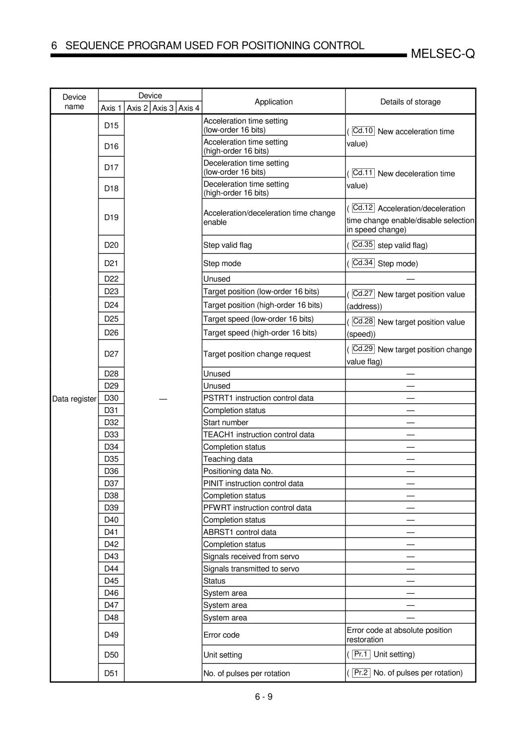 Mitsubishi Electronics QD75D Device Application Details of storage Name Axis, Acceleration time setting Low-order 16 bits 