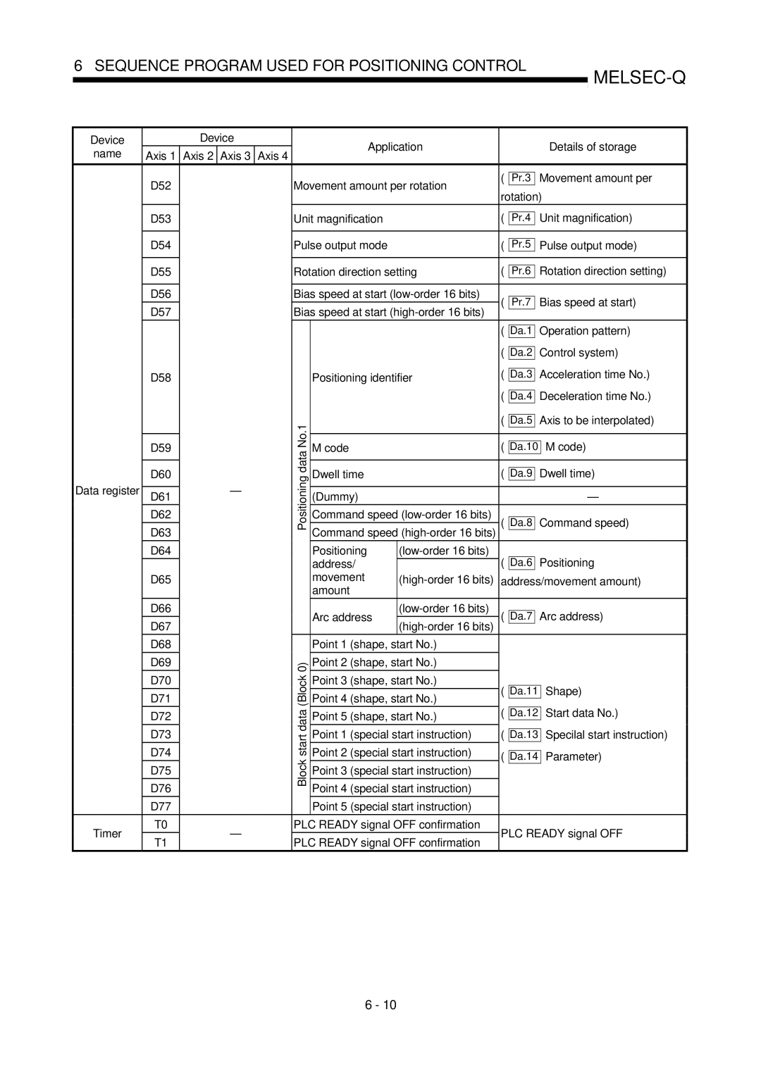 Mitsubishi Electronics QD75P, QD75D Rotation Unit magnification, Pulse output mode Rotation direction setting, Dummy 