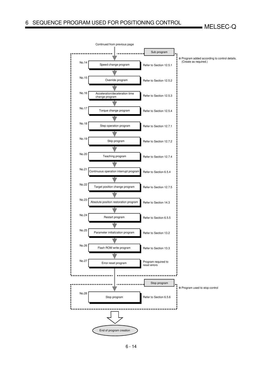 Mitsubishi Electronics QD75P, QD75D user manual From previous 