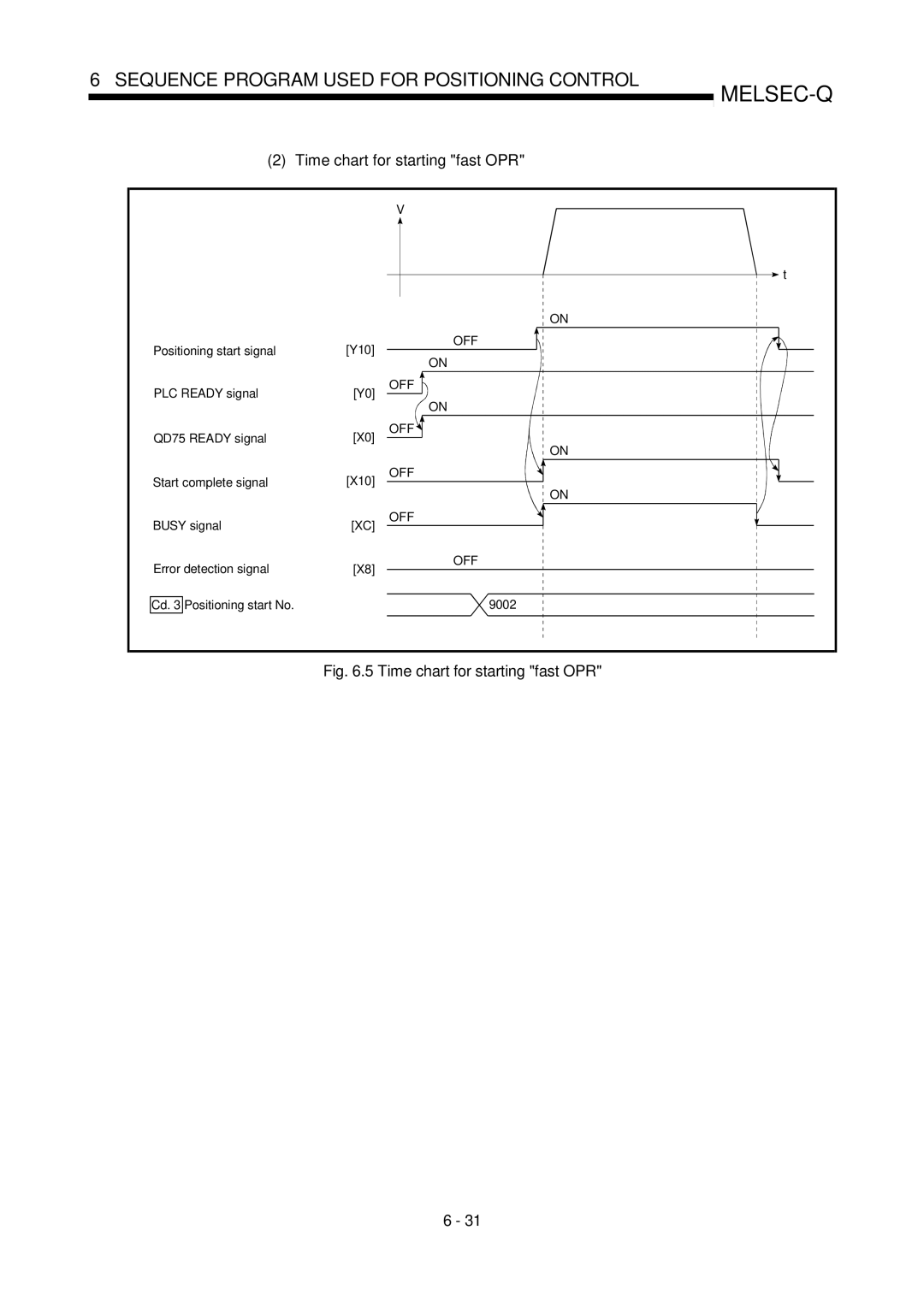 Mitsubishi Electronics QD75D, QD75P user manual Time chart for starting fast OPR, X8 OFF 9002 