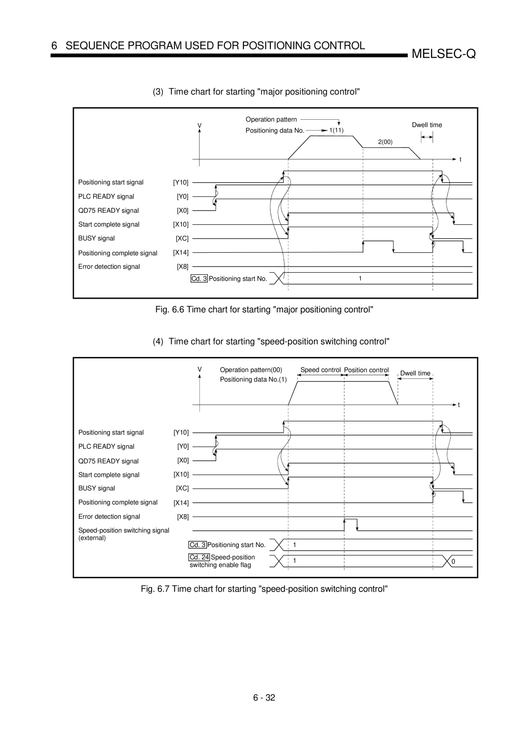 Mitsubishi Electronics QD75P, QD75D user manual Time chart for starting major positioning control 