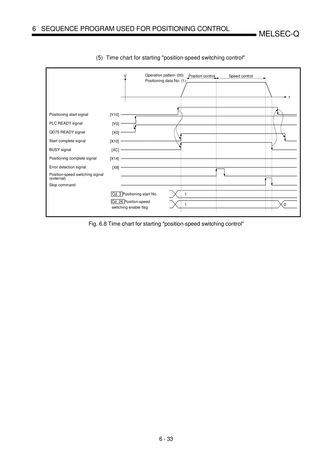 Mitsubishi Electronics QD75D, QD75P user manual Time chart for starting position-speed switching control 