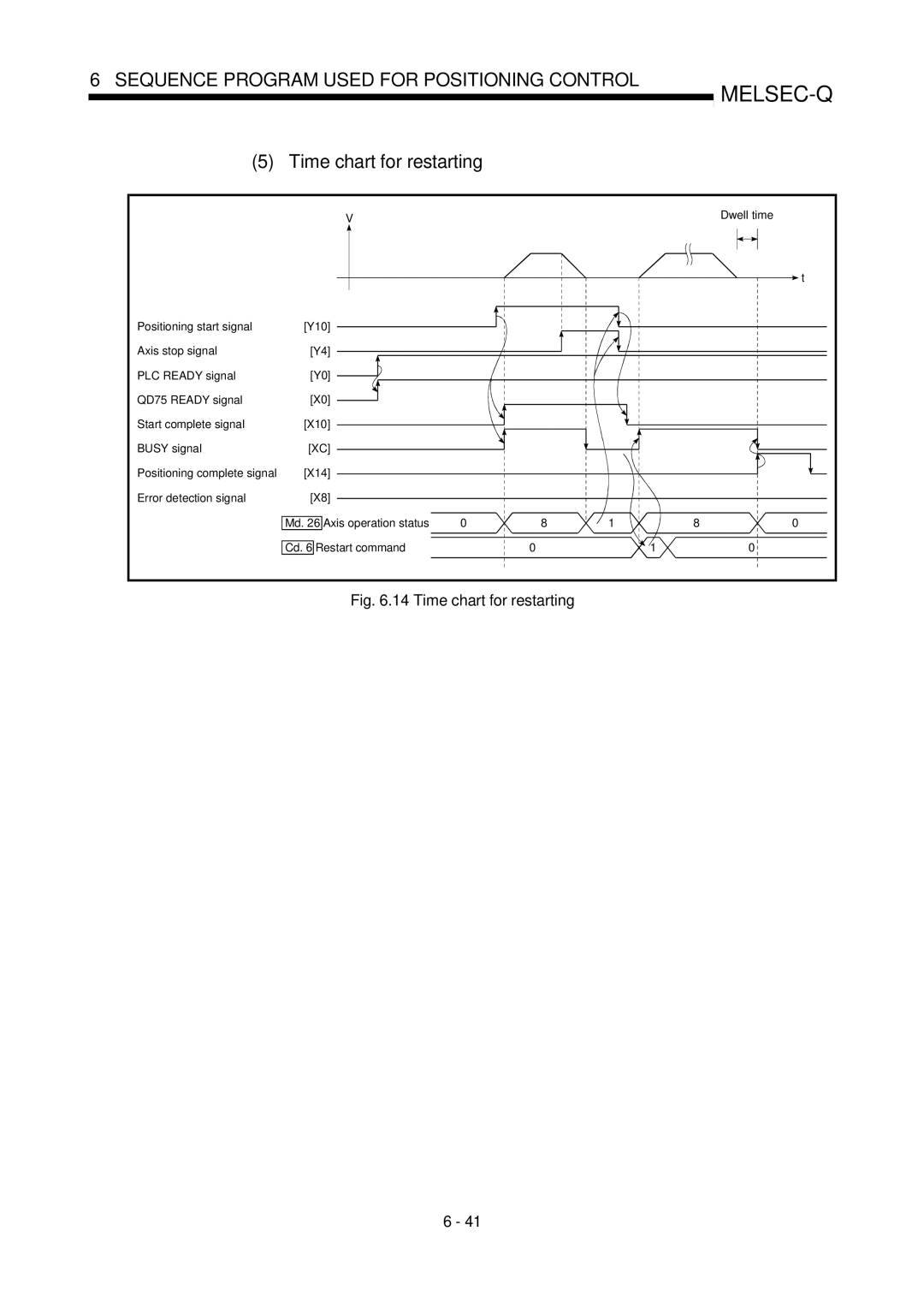 Mitsubishi Electronics QD75D, QD75P user manual Time chart for restarting 