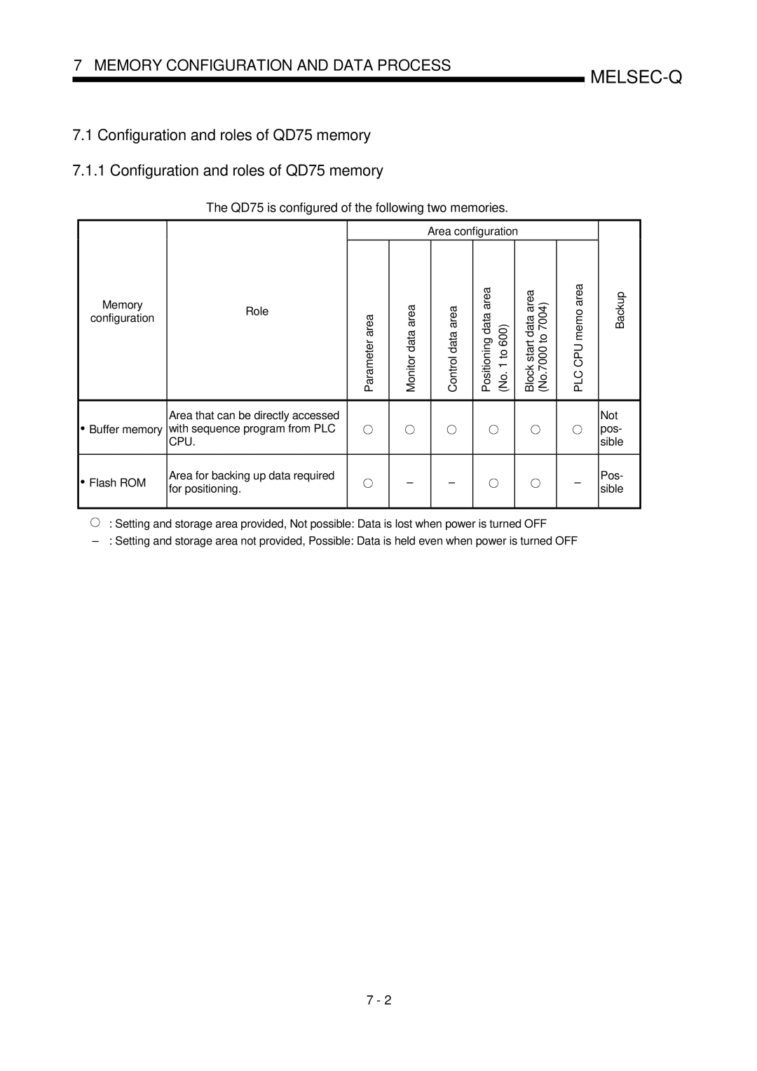 Mitsubishi Electronics QD75P, QD75D user manual QD75 is configured of the following two memories, Area configuration Memory 