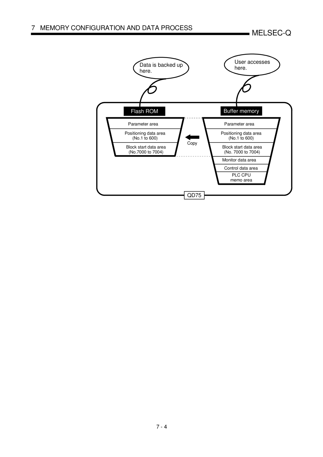 Mitsubishi Electronics QD75P, QD75D user manual Data is backed up User accesses Here 