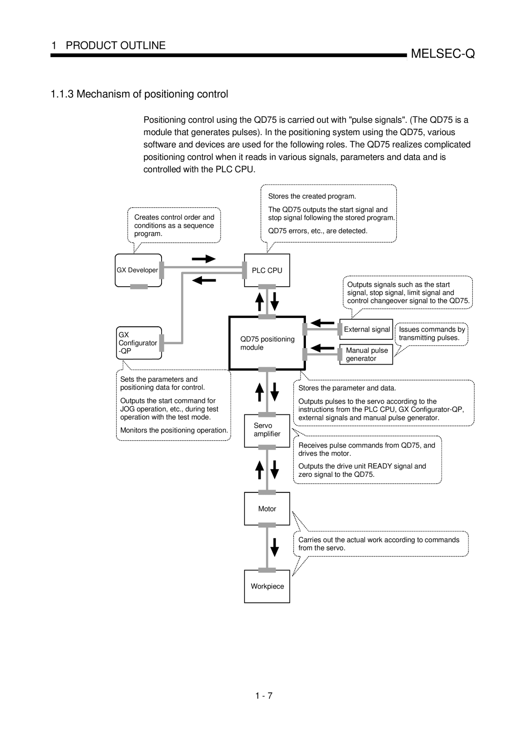 Mitsubishi Electronics QD75D Mechanism of positioning control, Creates control order and conditions as a sequence program 