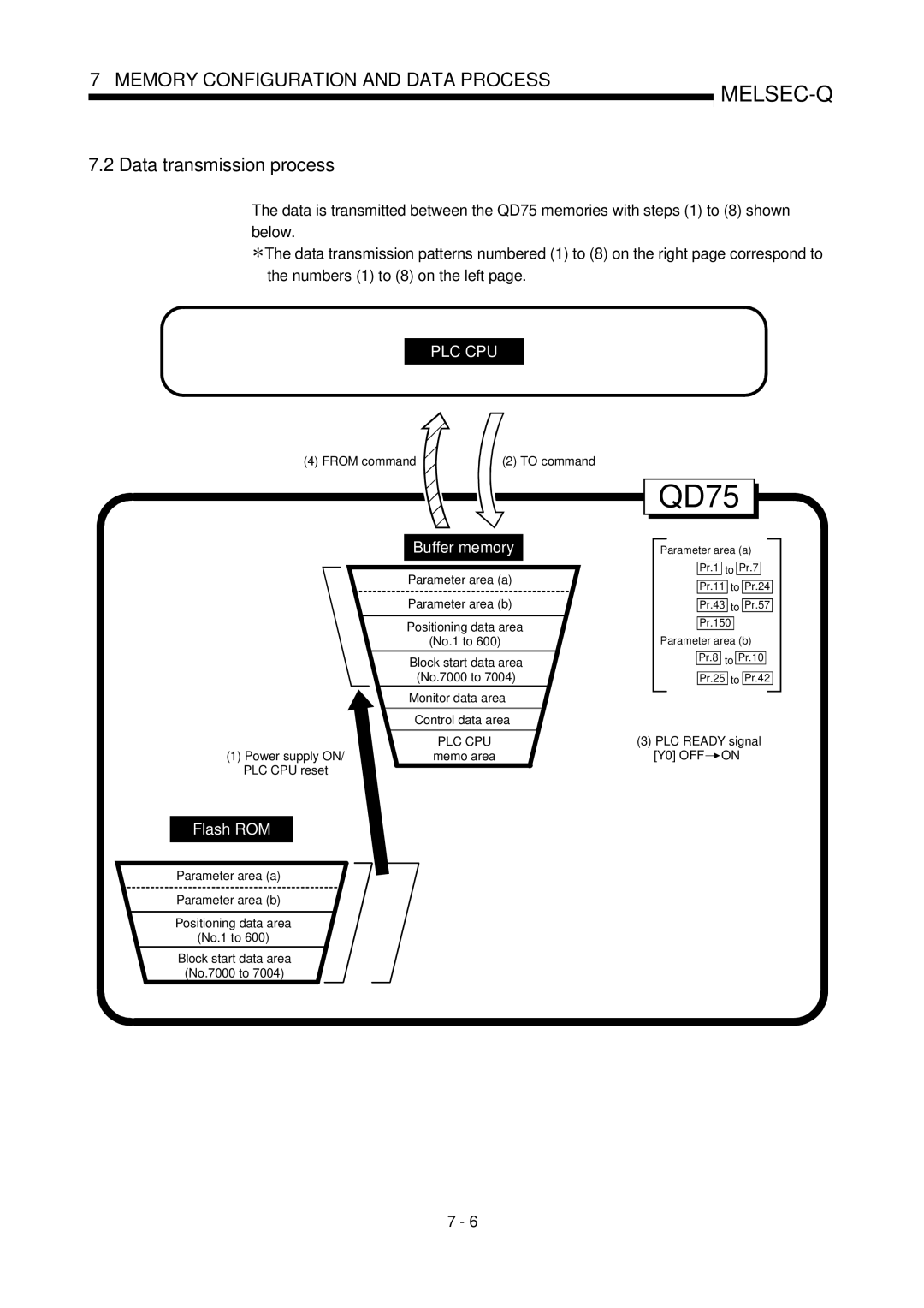 Mitsubishi Electronics QD75P Data transmission process, From command To command, Power supply ON/memo area PLC CPU reset 