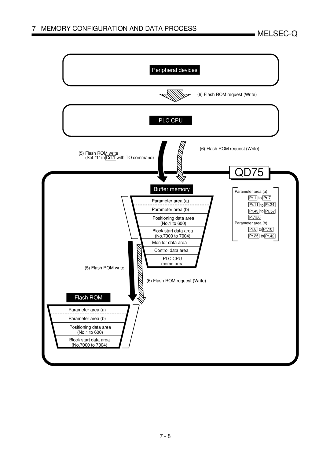 Mitsubishi Electronics QD75P, QD75D user manual Memo area Flash ROM write Flash ROM request Write 