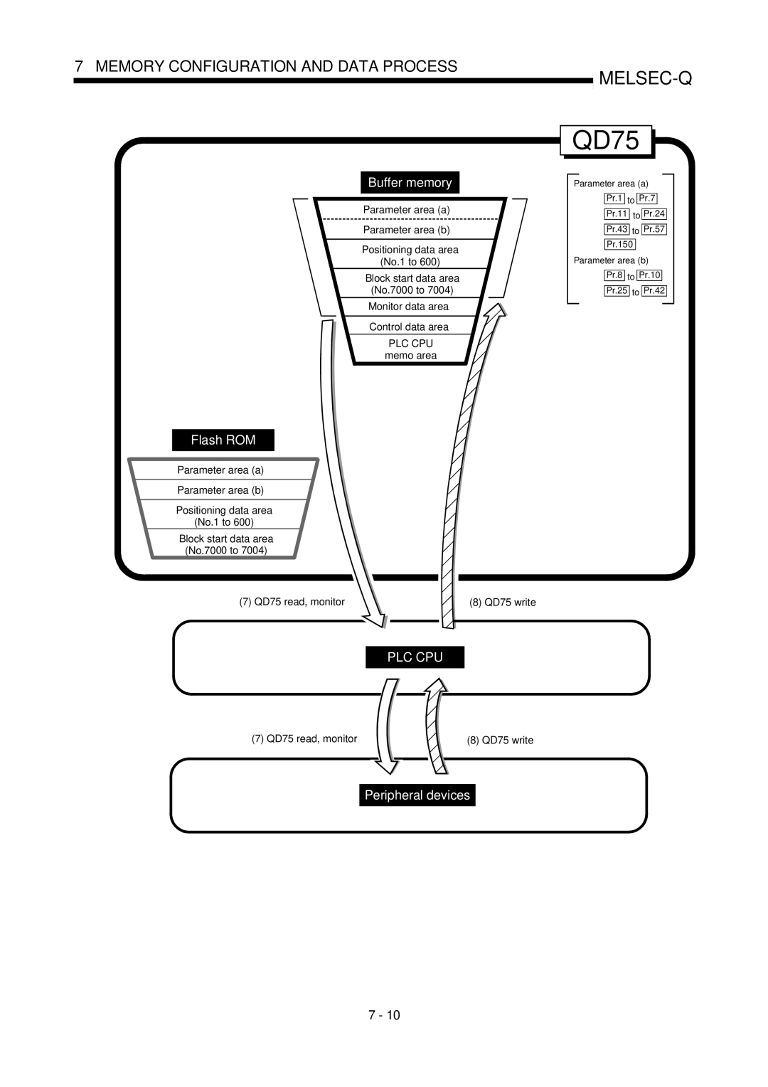 Mitsubishi Electronics QD75P, QD75D user manual Memo area, QD75 read, monitor 