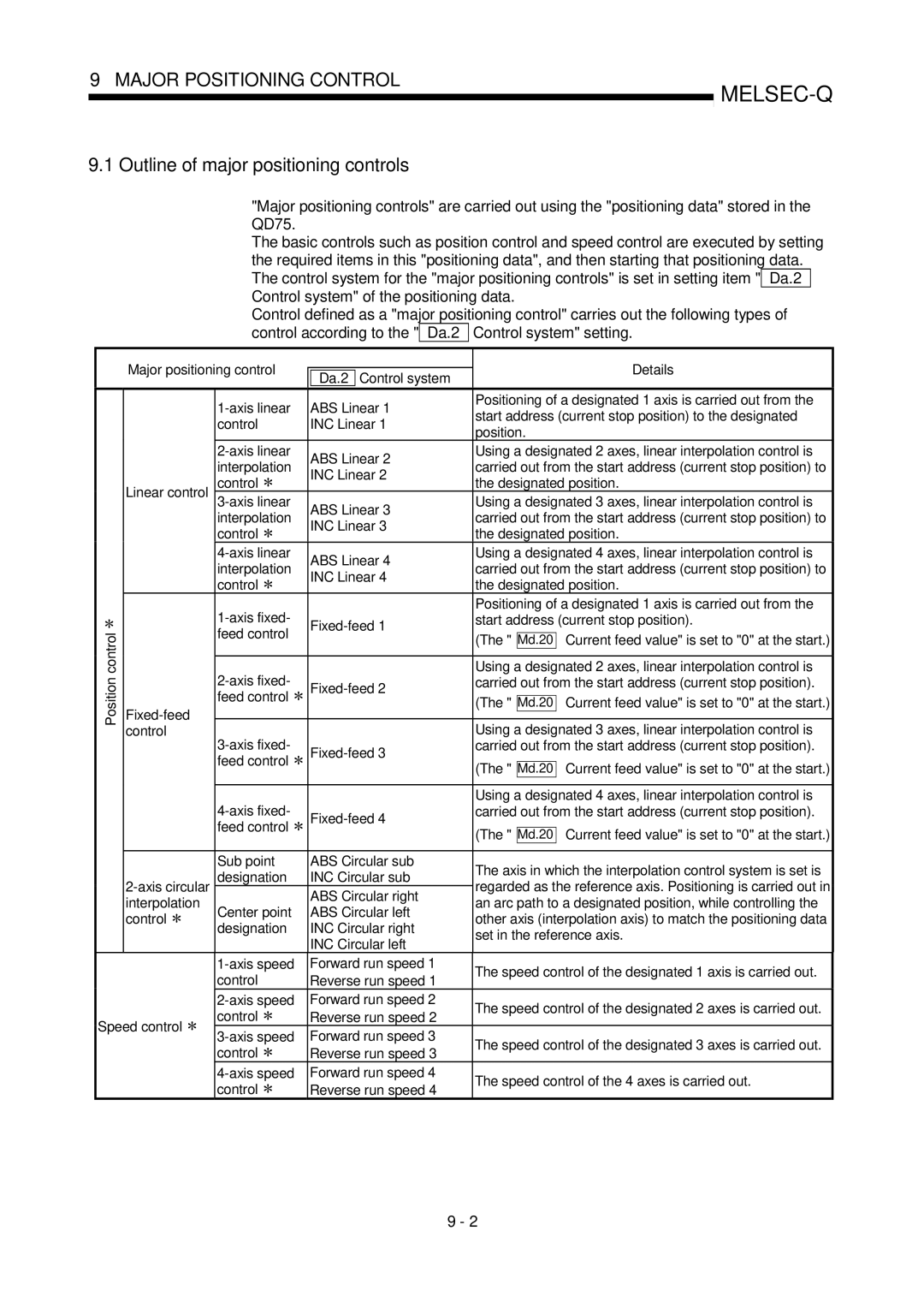 Mitsubishi Electronics QD75P, QD75D user manual Outline of major positioning controls 