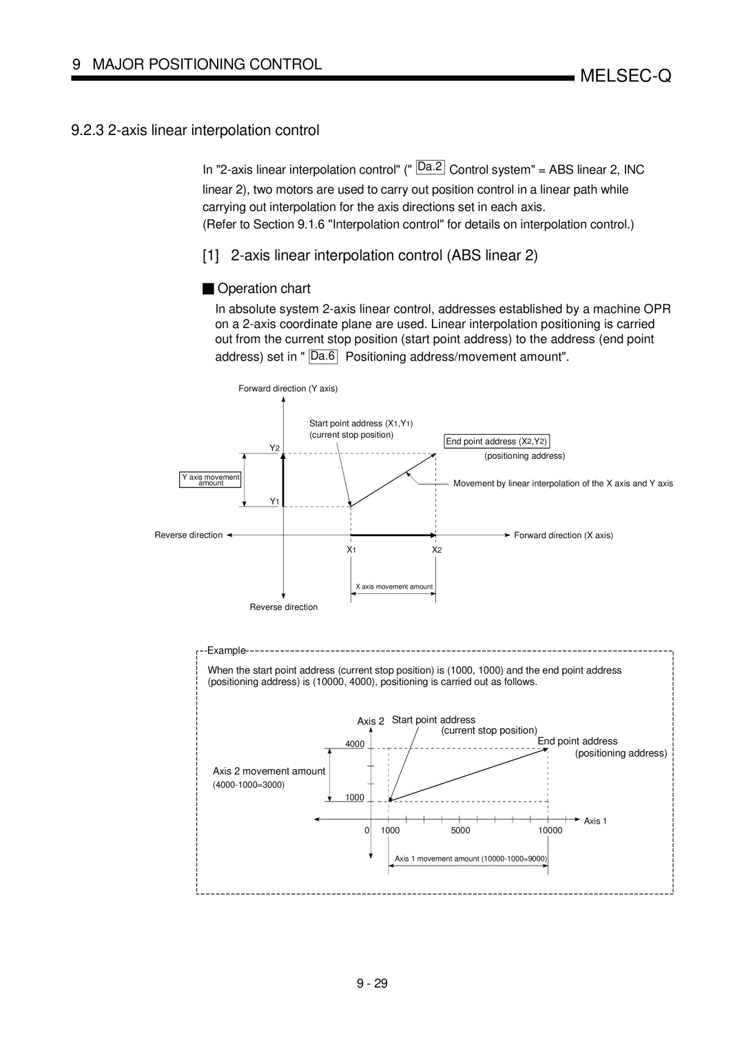 Mitsubishi Electronics QD75D, QD75P 3 2-axis linear interpolation control, Axis linear interpolation control ABS linear 