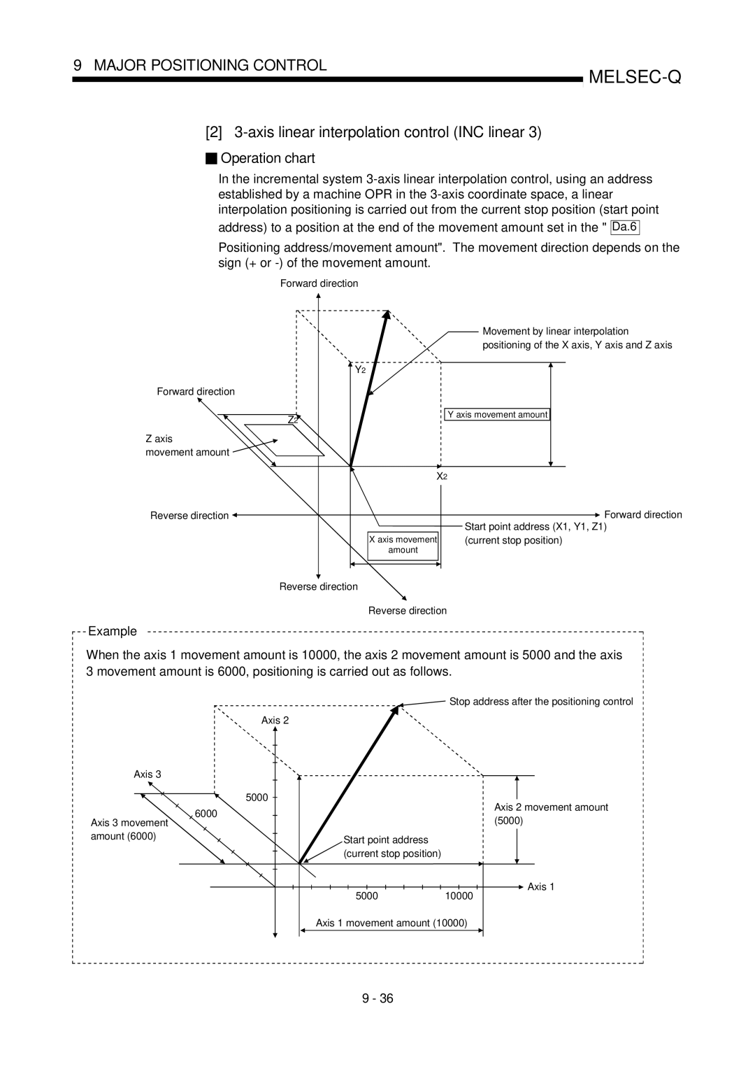 Mitsubishi Electronics QD75P, QD75D user manual Movement amount Reverse direction, Start point address X1, Y1, Z1, 6000 