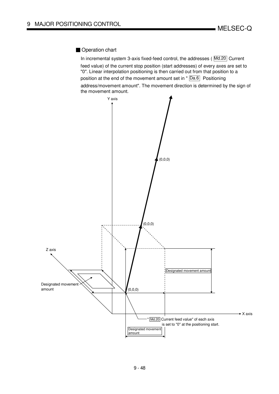 Mitsubishi Electronics QD75P, QD75D user manual Designated movement amount 