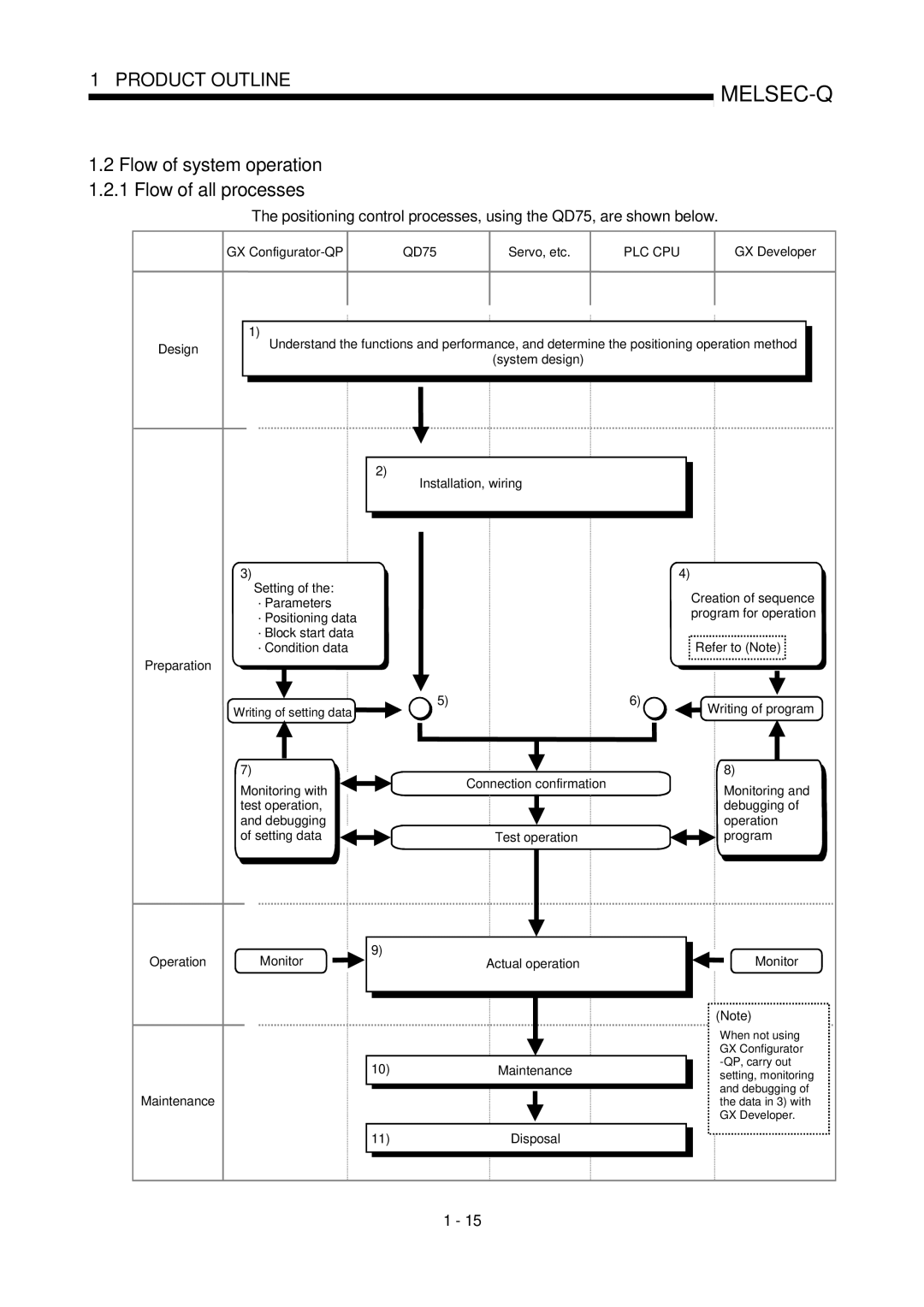 Mitsubishi Electronics QD75D Flow of system operation 1.2.1 Flow of all processes, GX Configurator-QP QD75 Servo, etc 