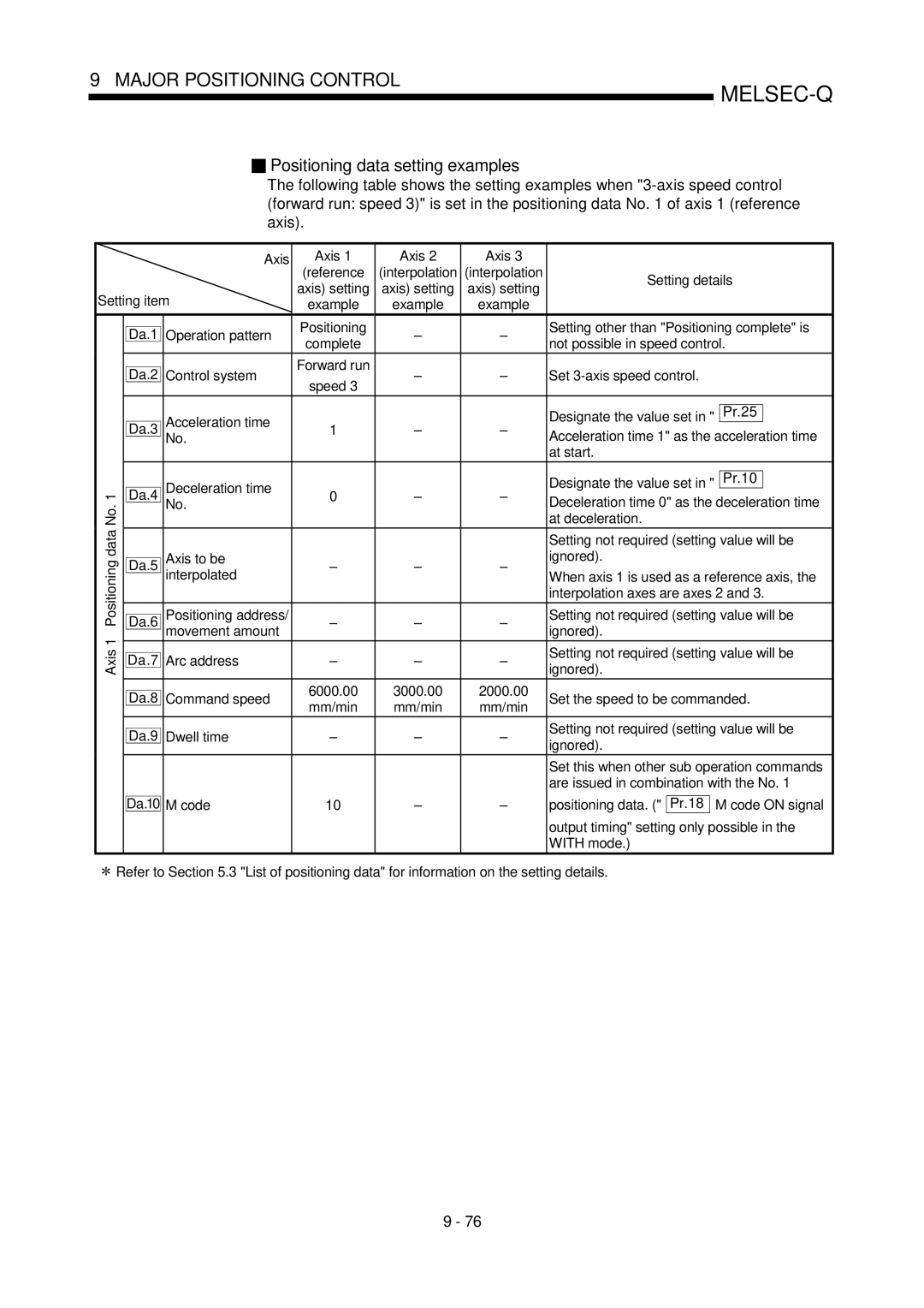 Mitsubishi Electronics QD75P, QD75D Da.8 Command speed Da.9 Dwell time Da.10 M code Axis, Not possible in speed control 