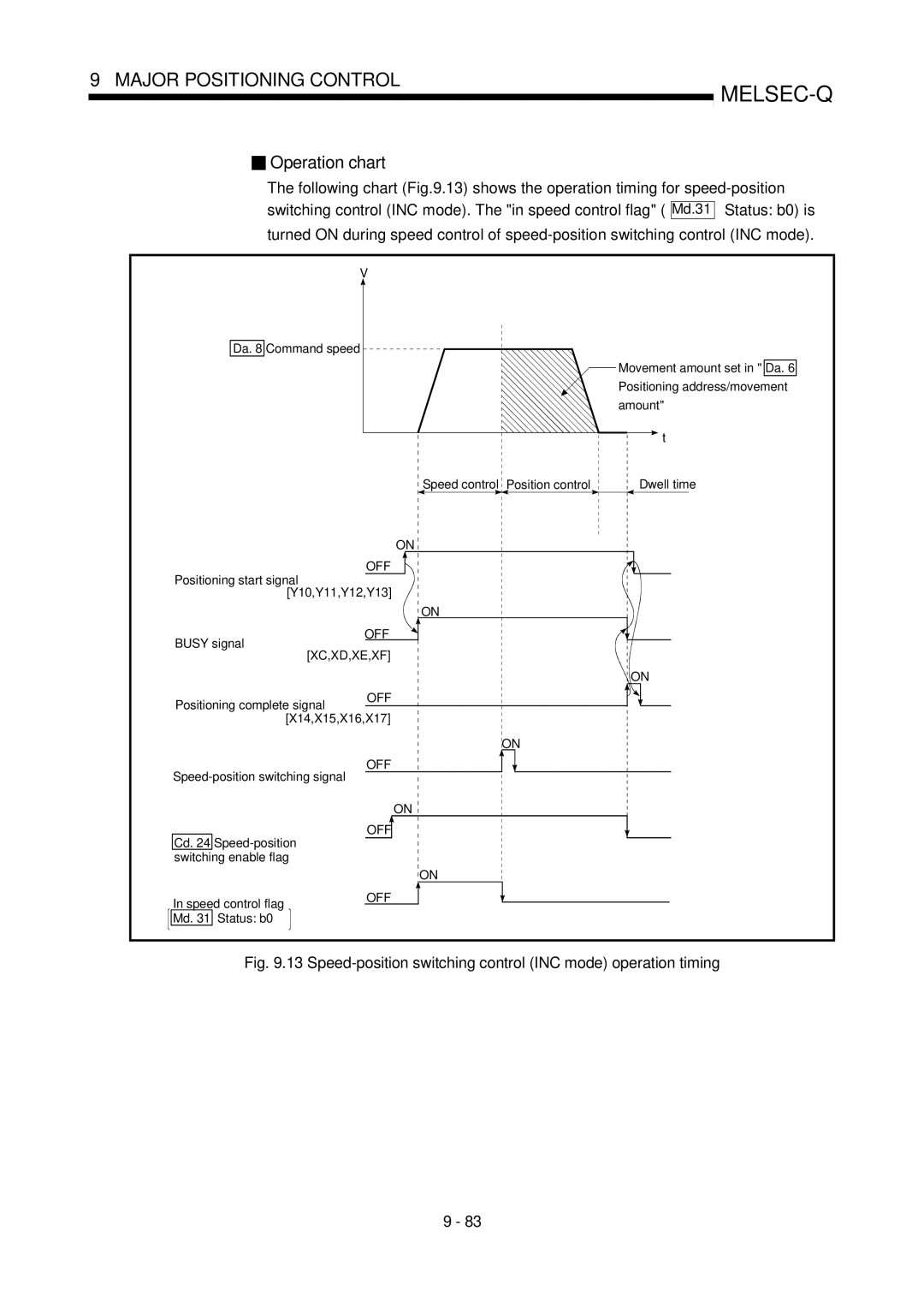 Mitsubishi Electronics QD75D, QD75P user manual Operation chart, Md Status b0 