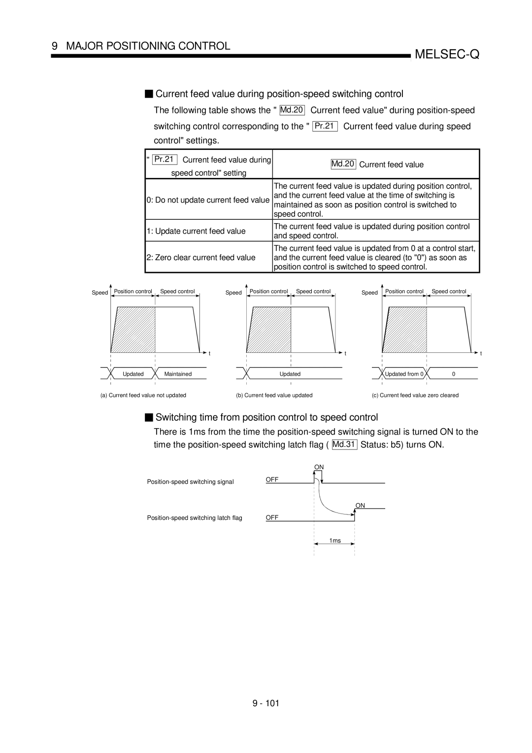 Mitsubishi Electronics QD75D Current feed value during position-speed switching control, Current feed value during speed 