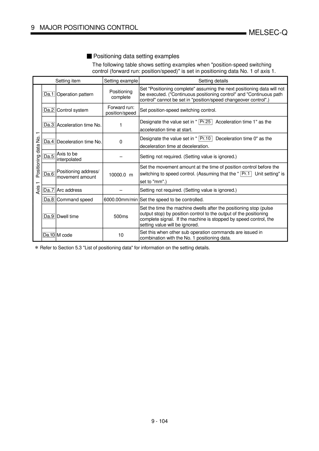 Mitsubishi Electronics QD75P Da.1 Positioning, Control cannot be set in position/speed changeover control, Unit setting is 