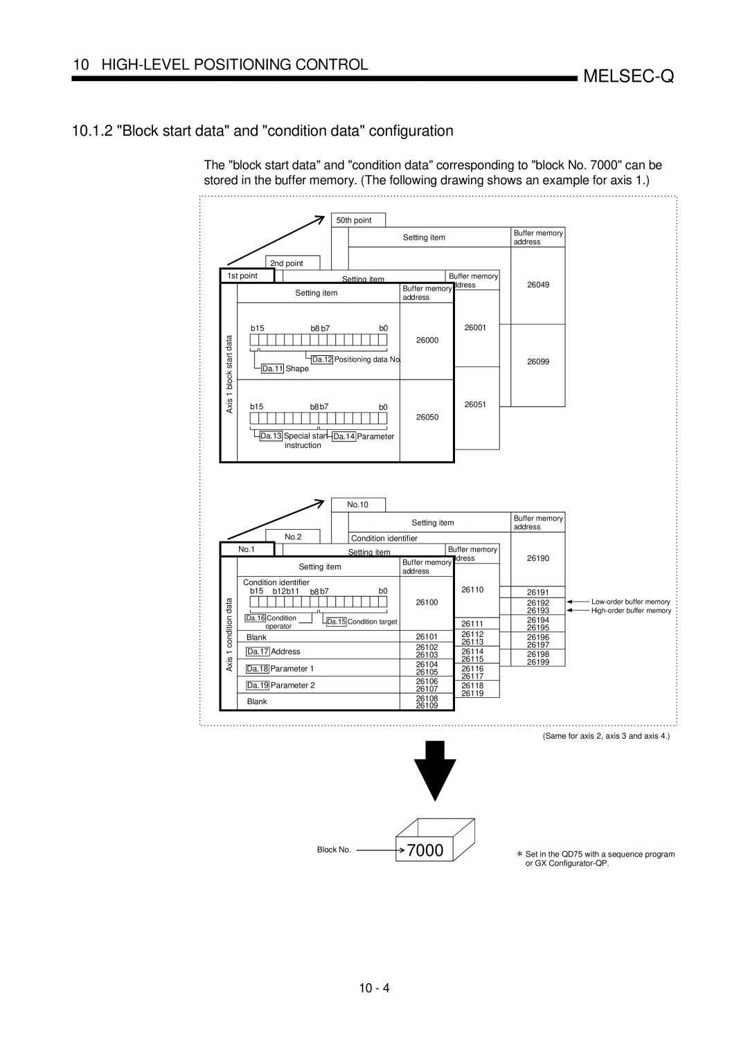 Mitsubishi Electronics QD75P, QD75D user manual Block start data and condition data configuration 