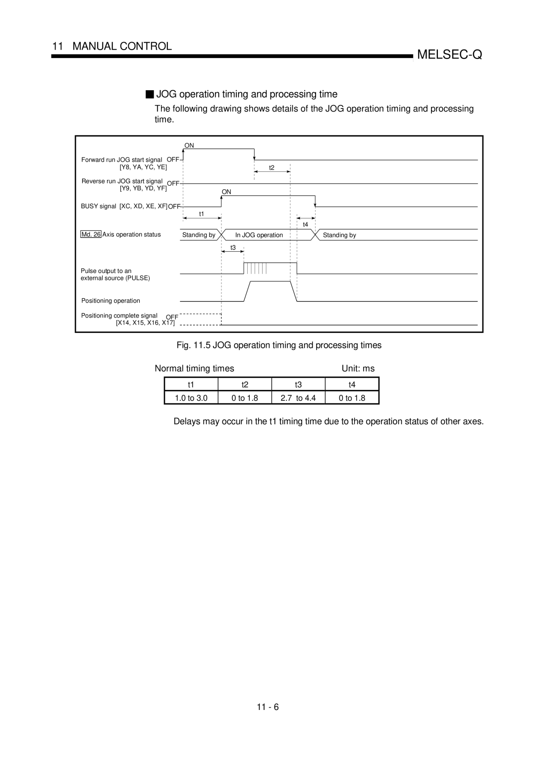 Mitsubishi Electronics QD75P, QD75D user manual JOG operation timing and processing times 