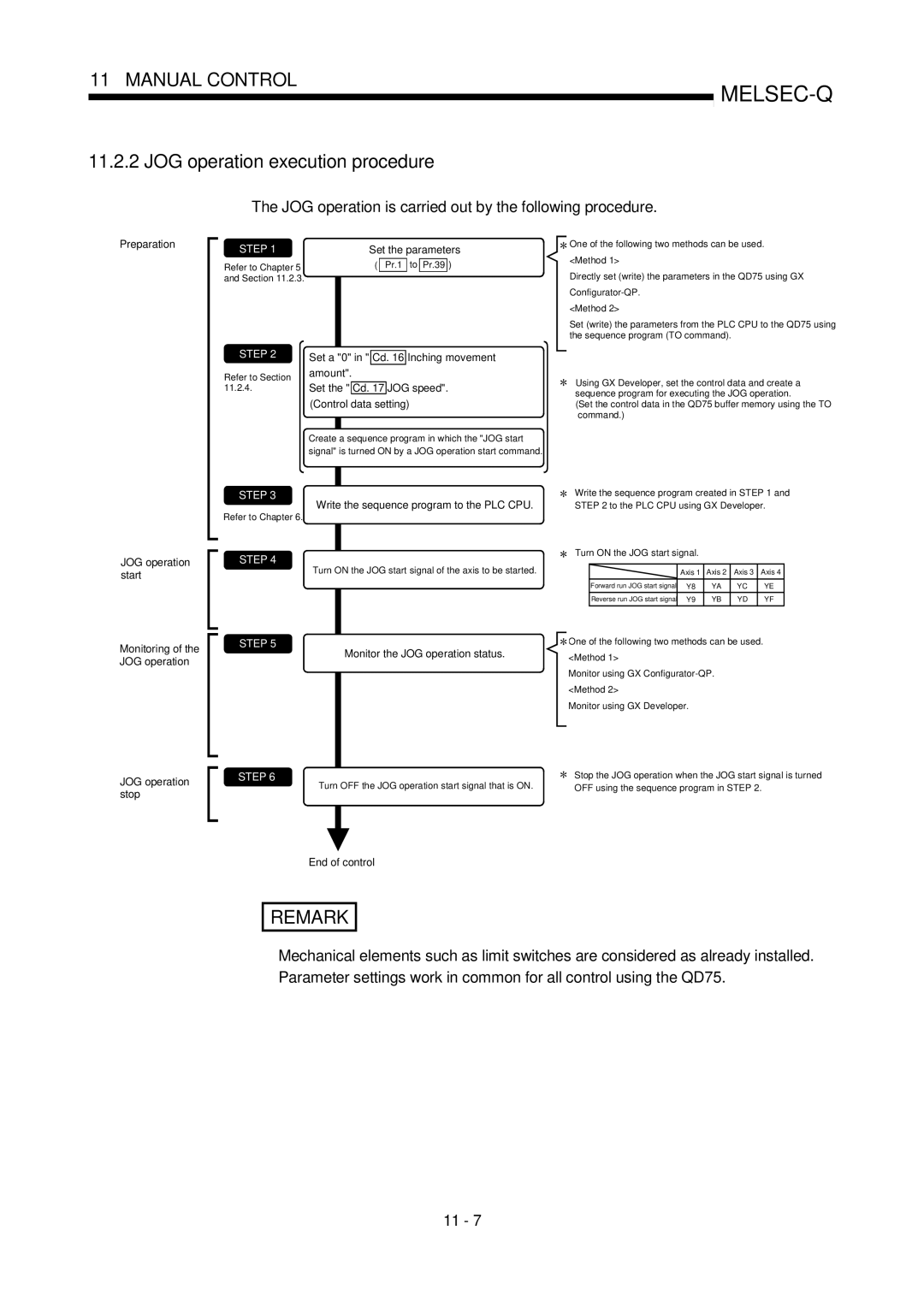 Mitsubishi Electronics QD75D JOG operation execution procedure, JOG operation is carried out by the following procedure 