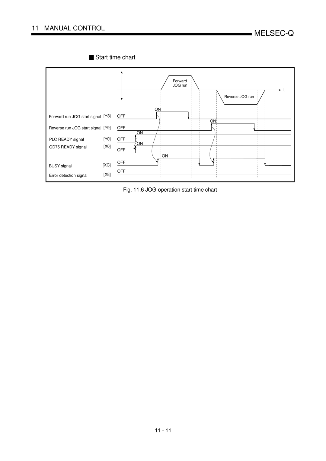 Mitsubishi Electronics QD75D, QD75P user manual JOG operation start time chart 