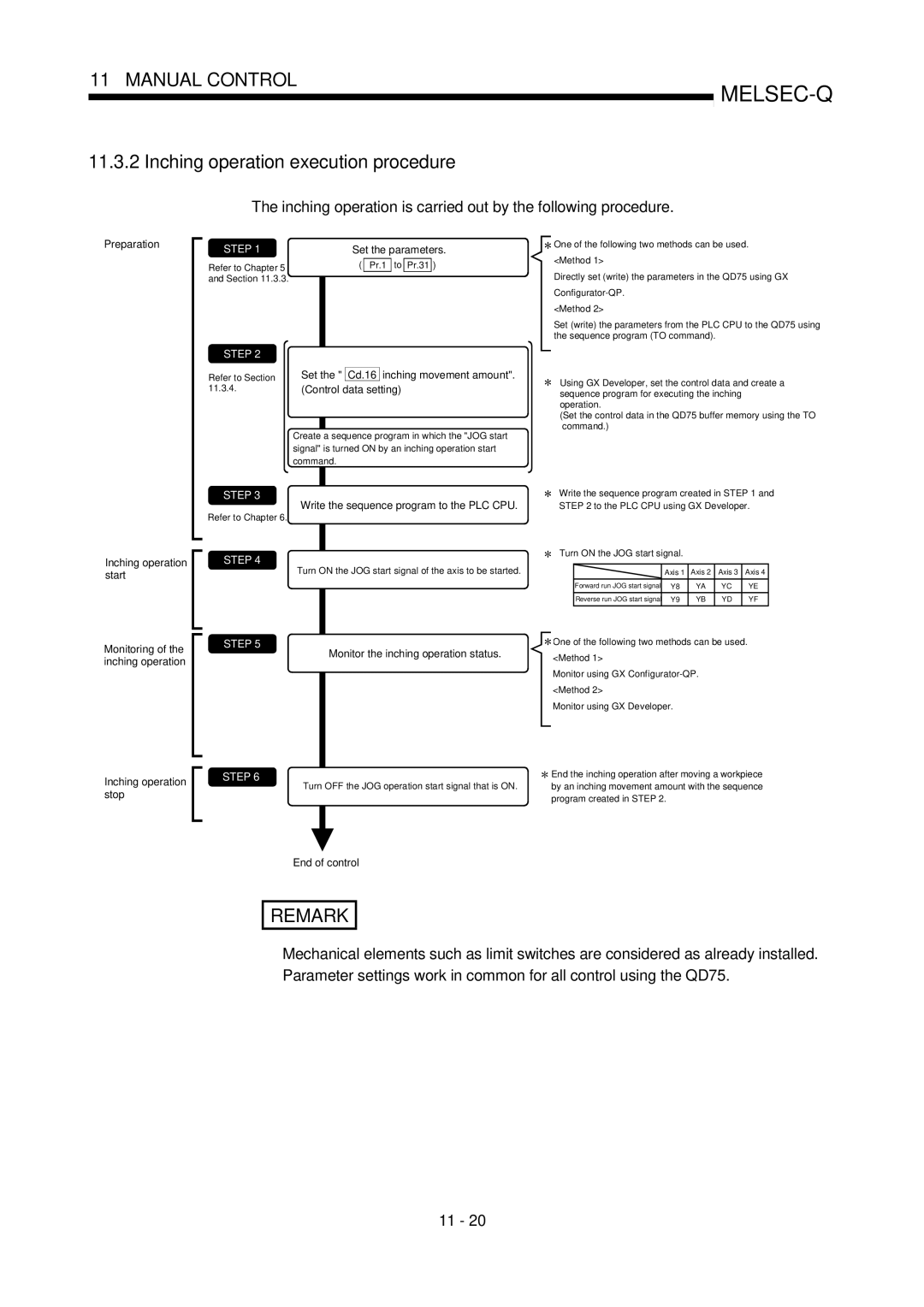 Mitsubishi Electronics QD75P, QD75D user manual Inching operation execution procedure 