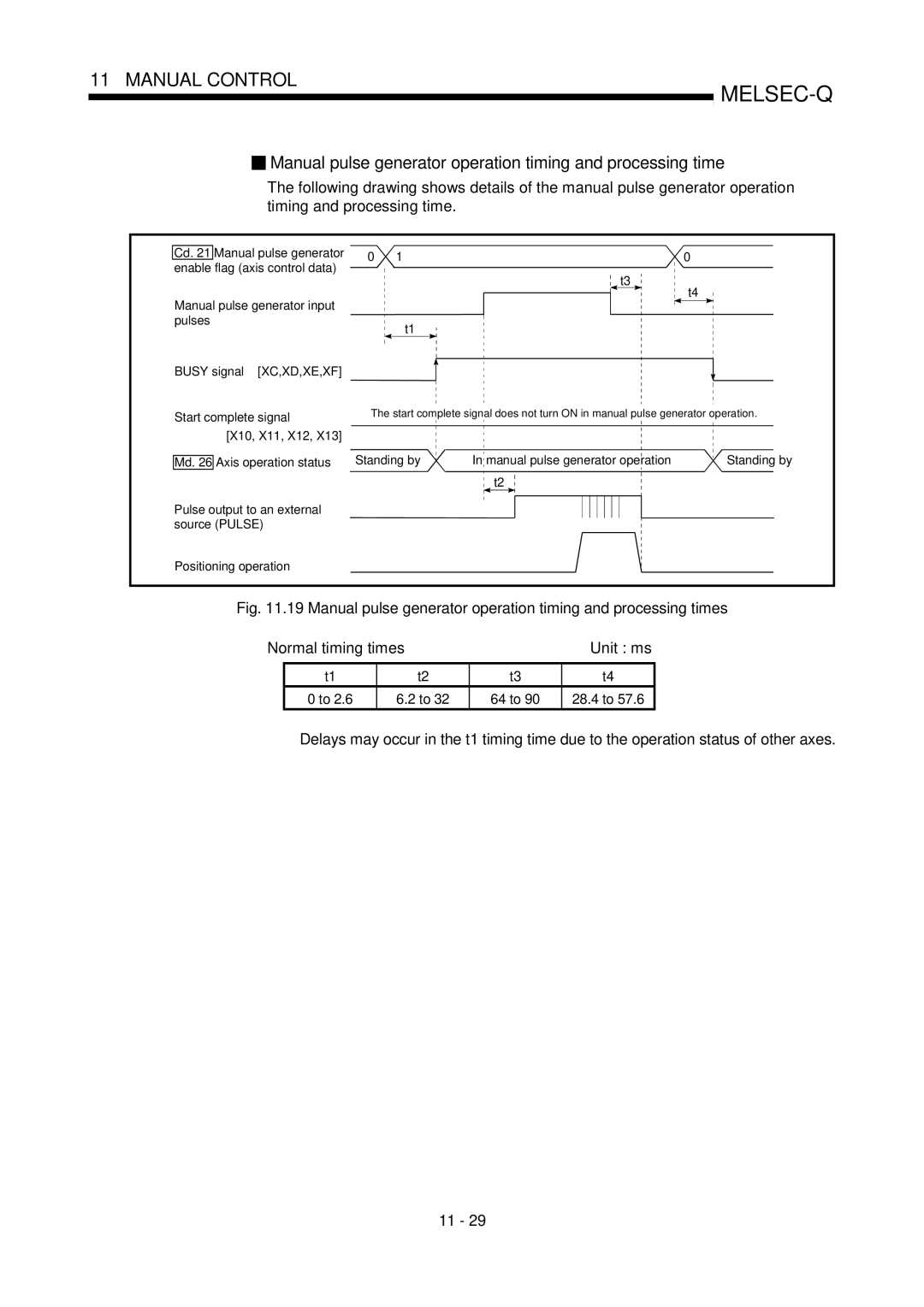 Mitsubishi Electronics QD75D, QD75P Manual pulse generator operation timing and processing time, 64 to 28.4 to 57.6 