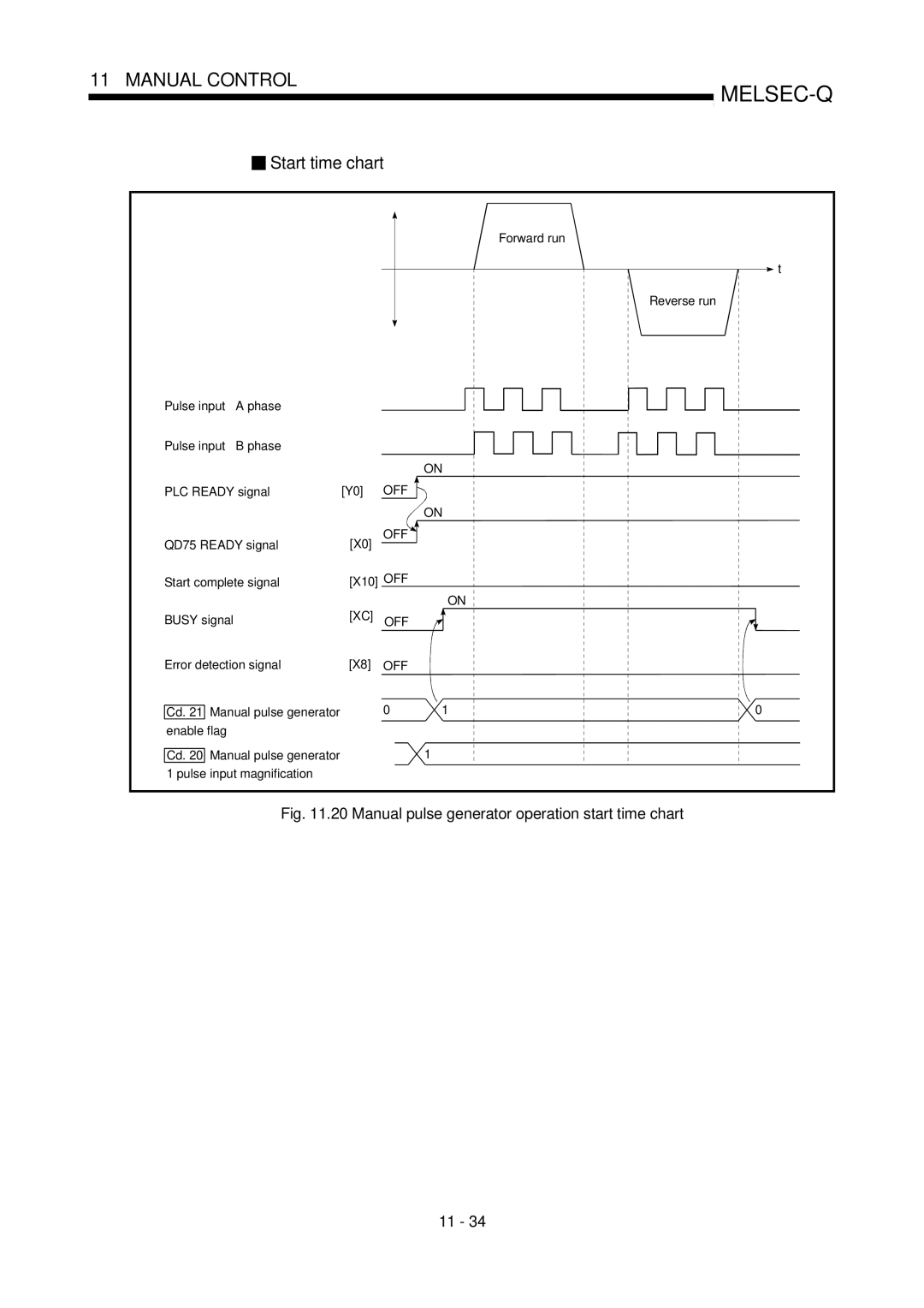 Mitsubishi Electronics QD75P, QD75D user manual Forward run Reverse run Pulse input Phase PLC Ready signal 