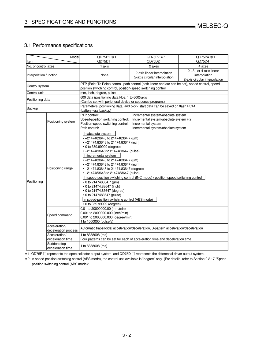 Mitsubishi Electronics QD75P Performance specifications, Interpolation function None, PTP control, Positioning system 